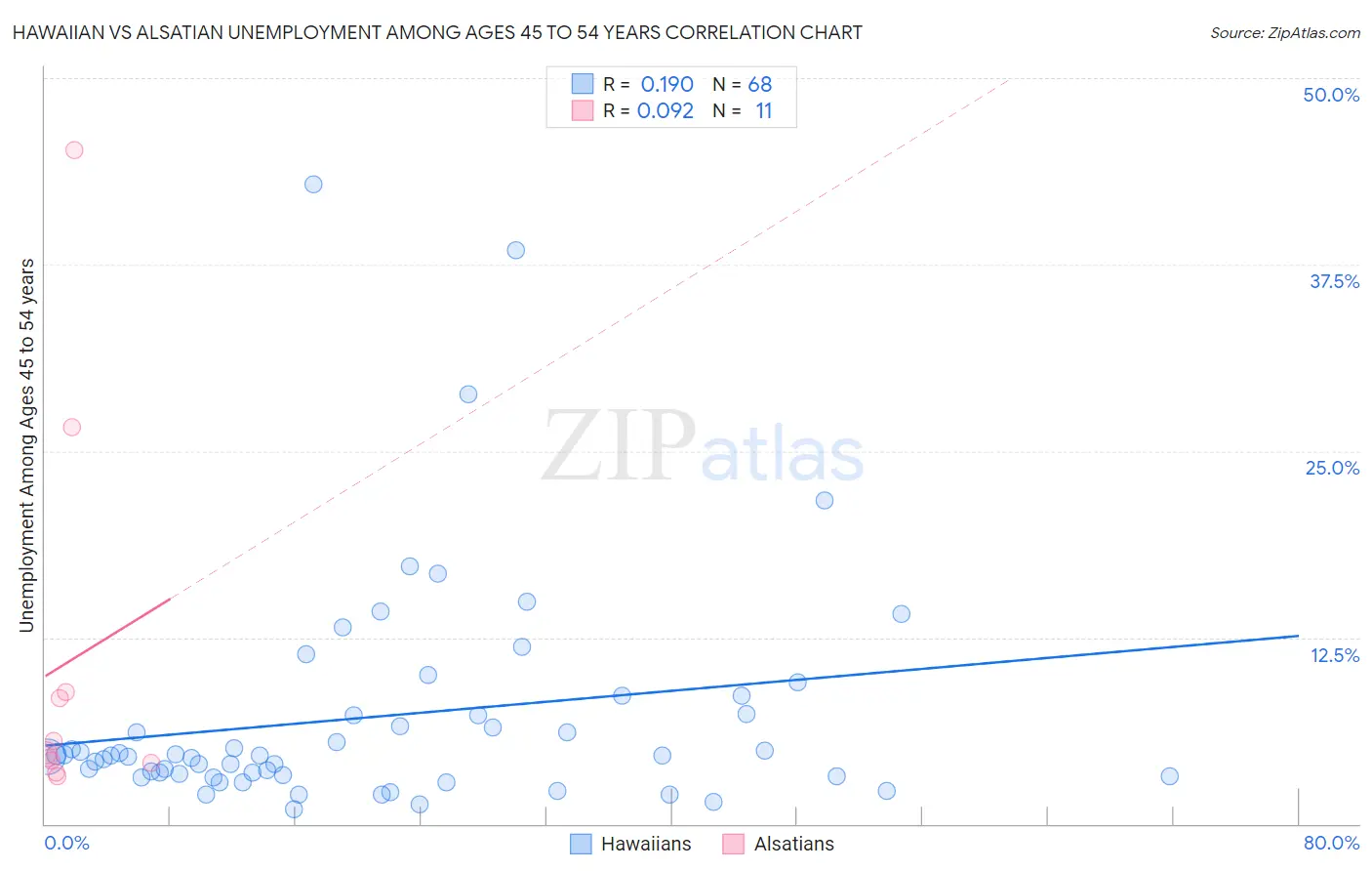 Hawaiian vs Alsatian Unemployment Among Ages 45 to 54 years