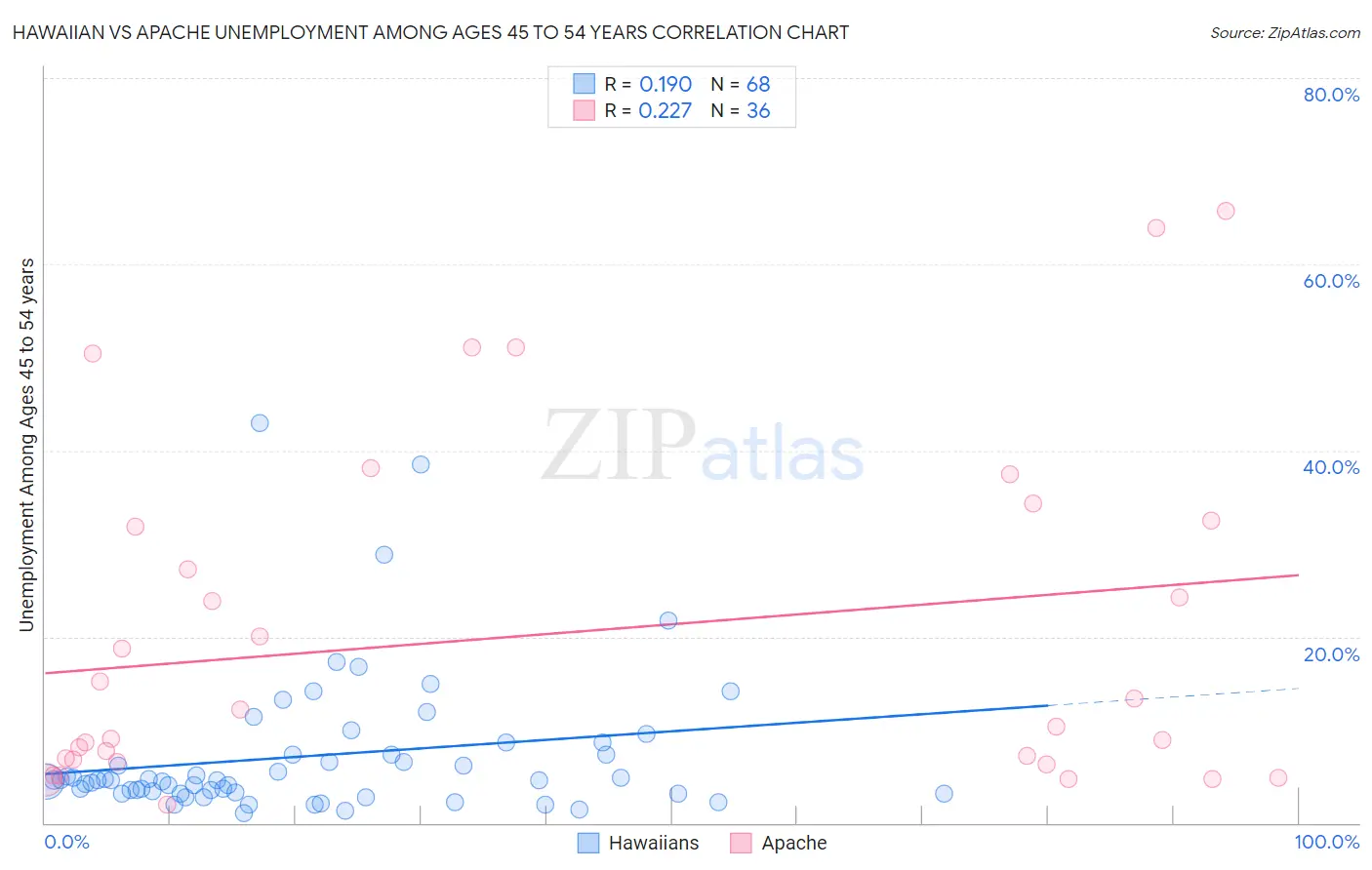 Hawaiian vs Apache Unemployment Among Ages 45 to 54 years