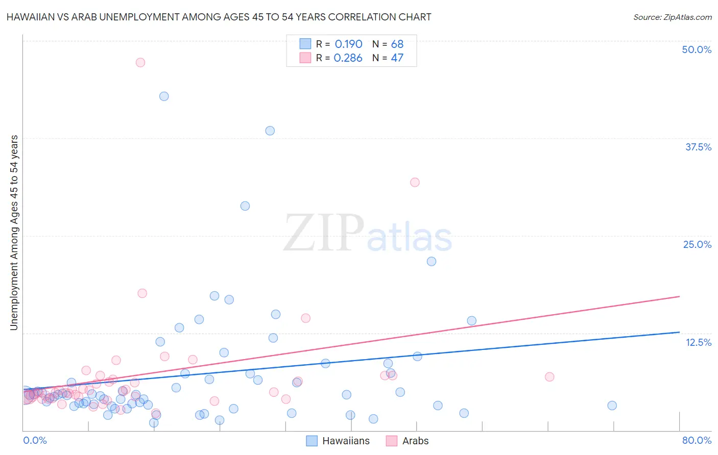 Hawaiian vs Arab Unemployment Among Ages 45 to 54 years