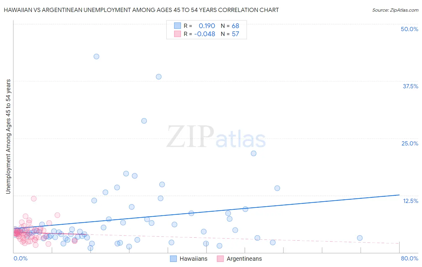 Hawaiian vs Argentinean Unemployment Among Ages 45 to 54 years