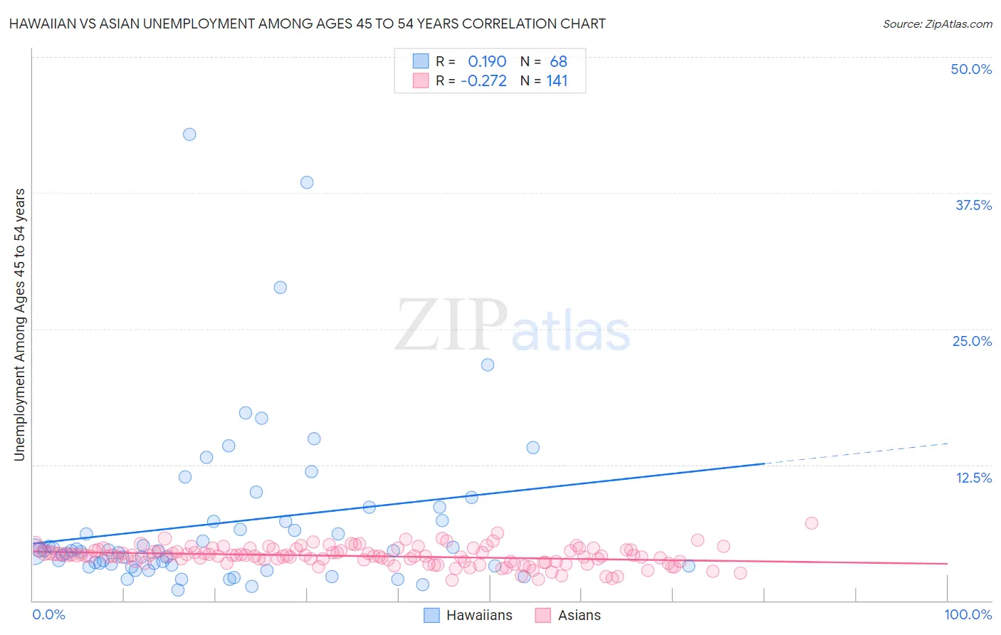 Hawaiian vs Asian Unemployment Among Ages 45 to 54 years