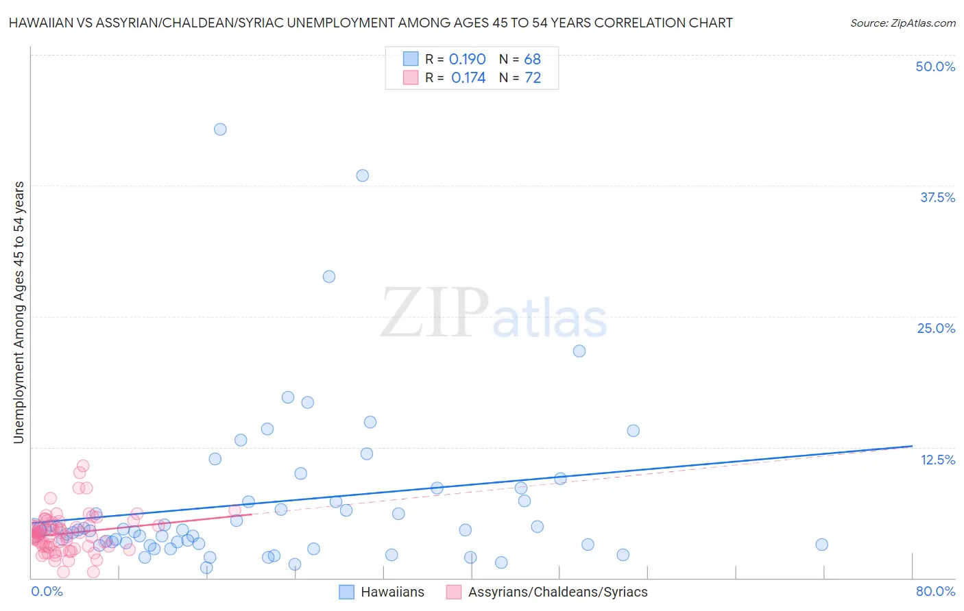 Hawaiian vs Assyrian/Chaldean/Syriac Unemployment Among Ages 45 to 54 years
