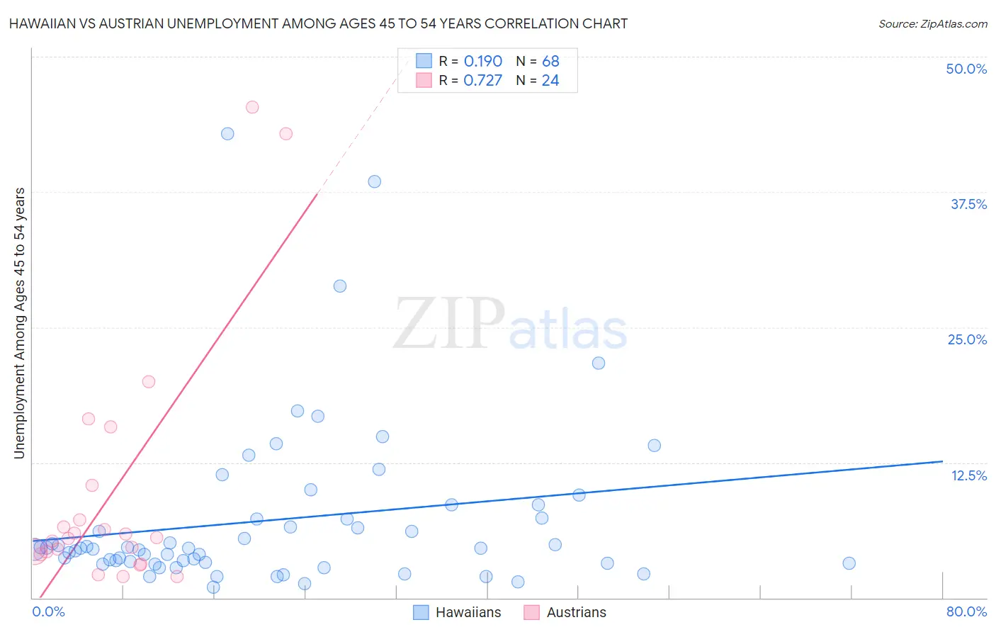 Hawaiian vs Austrian Unemployment Among Ages 45 to 54 years