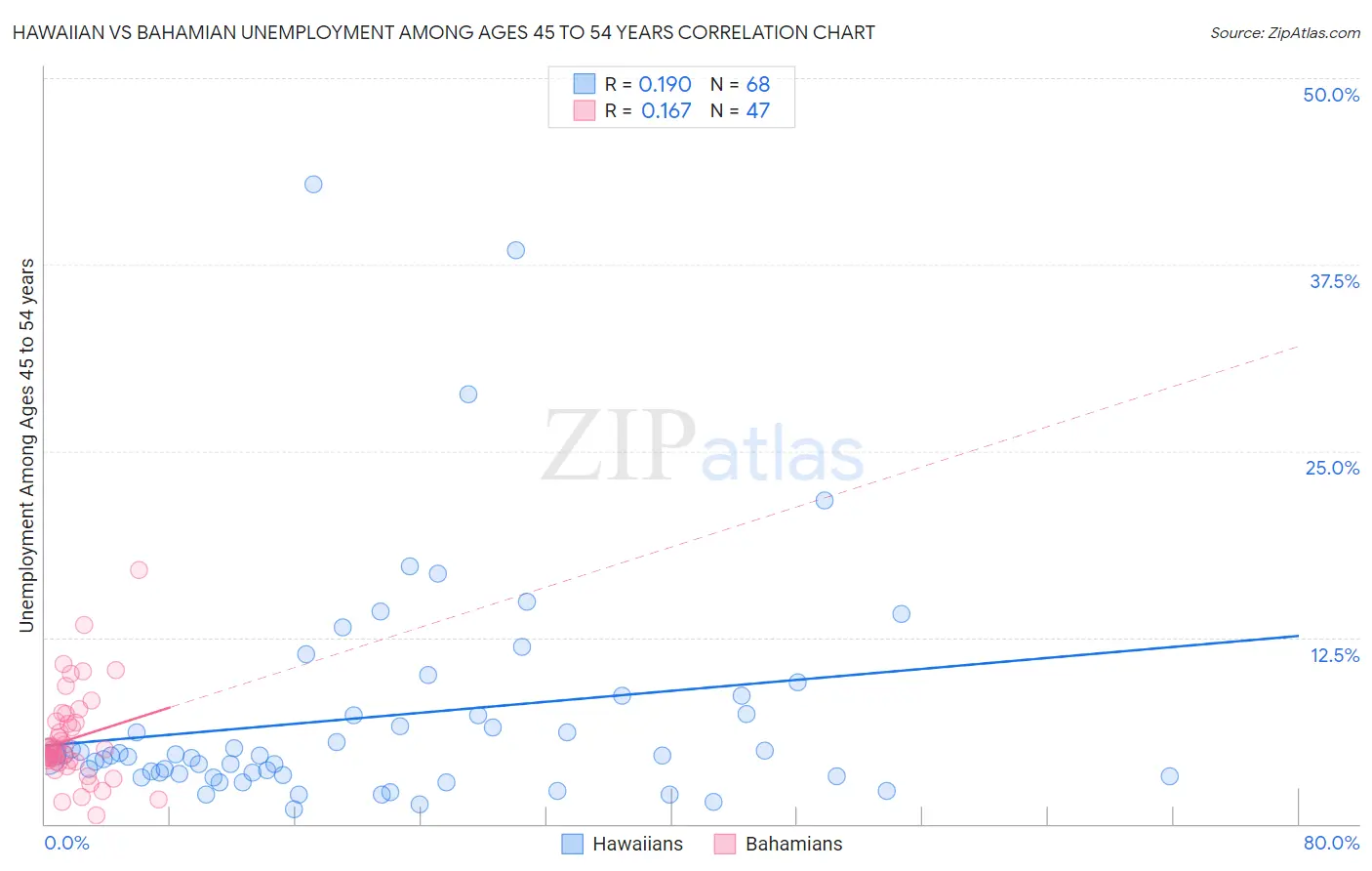 Hawaiian vs Bahamian Unemployment Among Ages 45 to 54 years