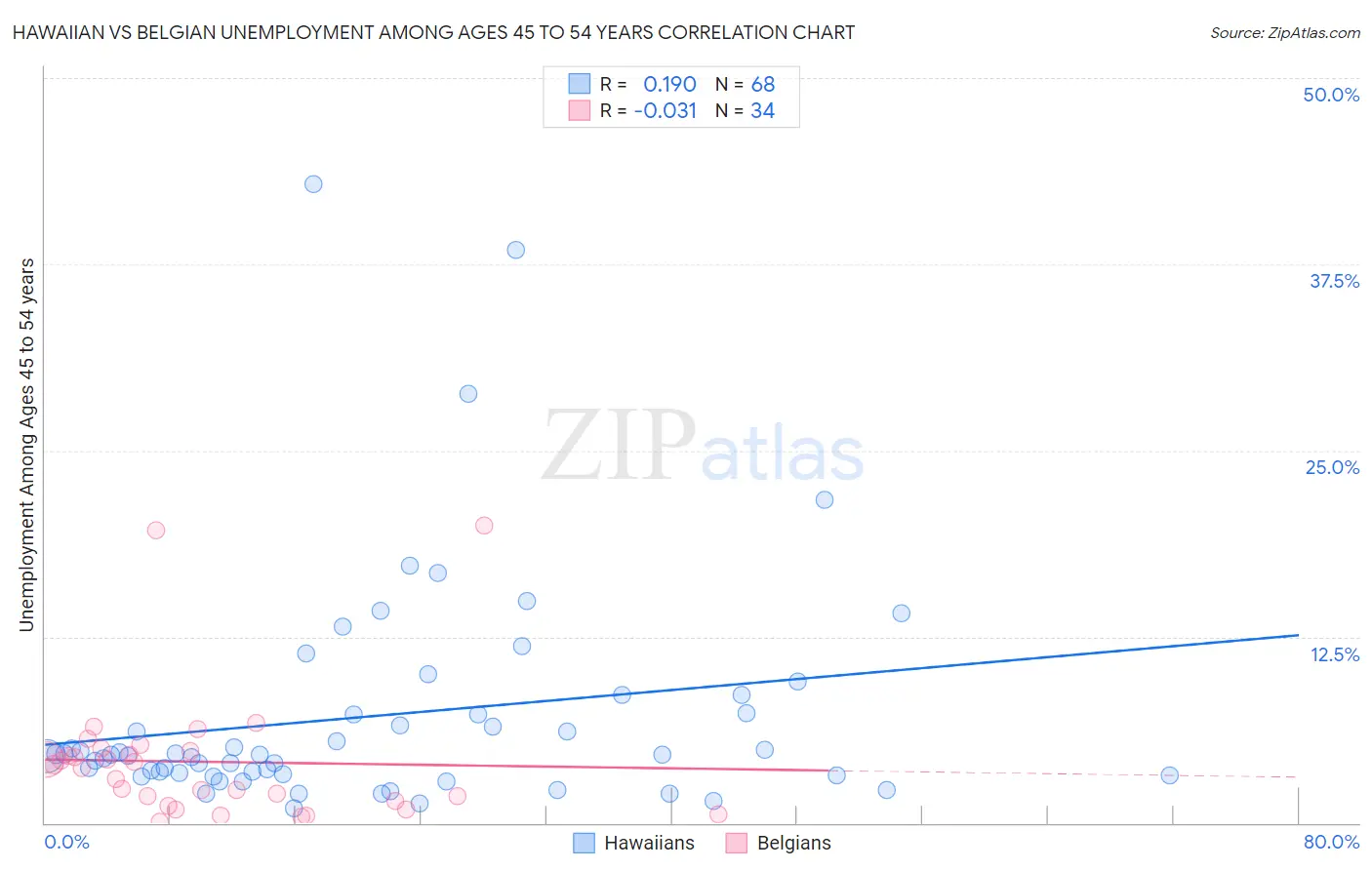 Hawaiian vs Belgian Unemployment Among Ages 45 to 54 years