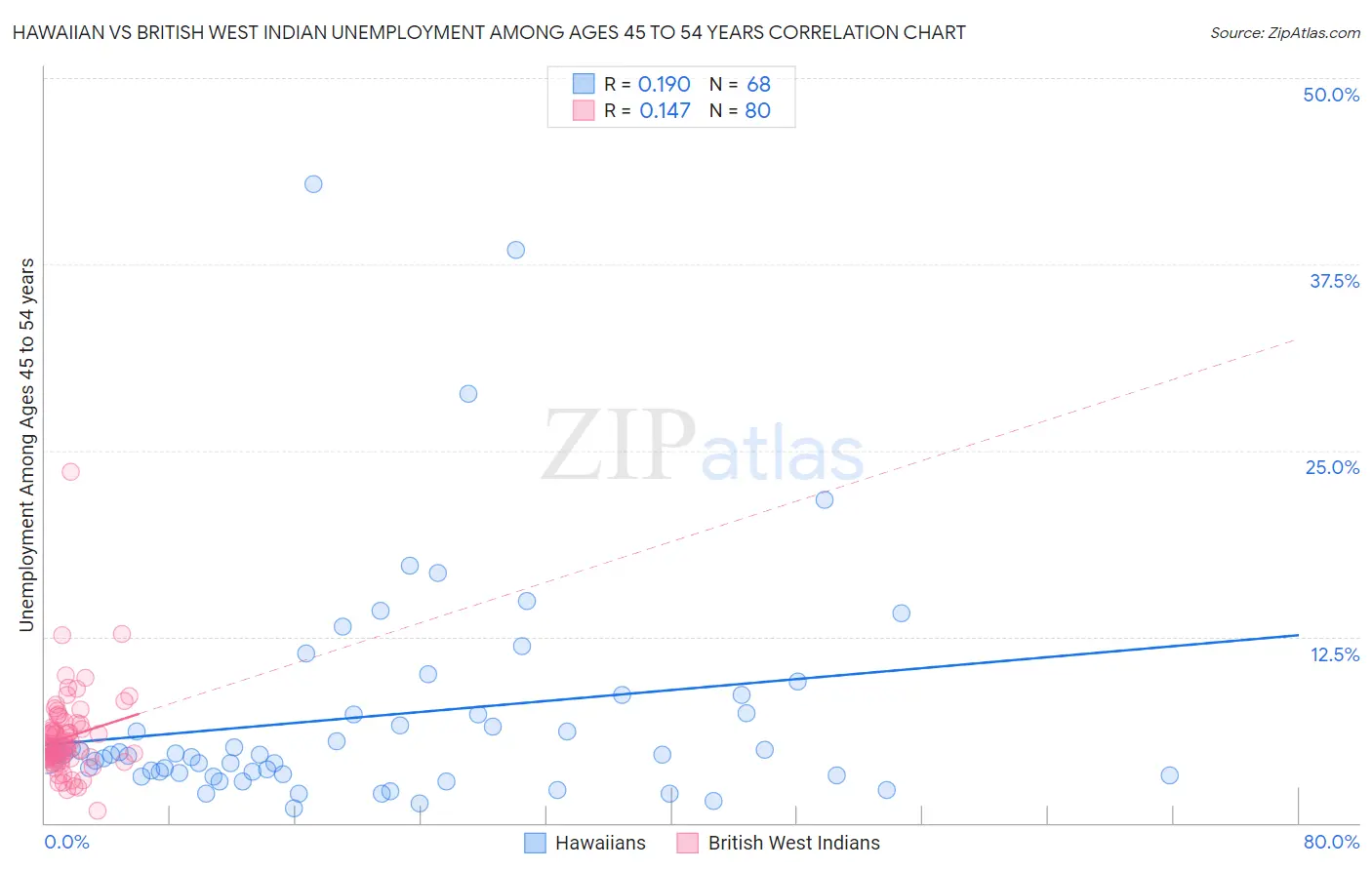 Hawaiian vs British West Indian Unemployment Among Ages 45 to 54 years