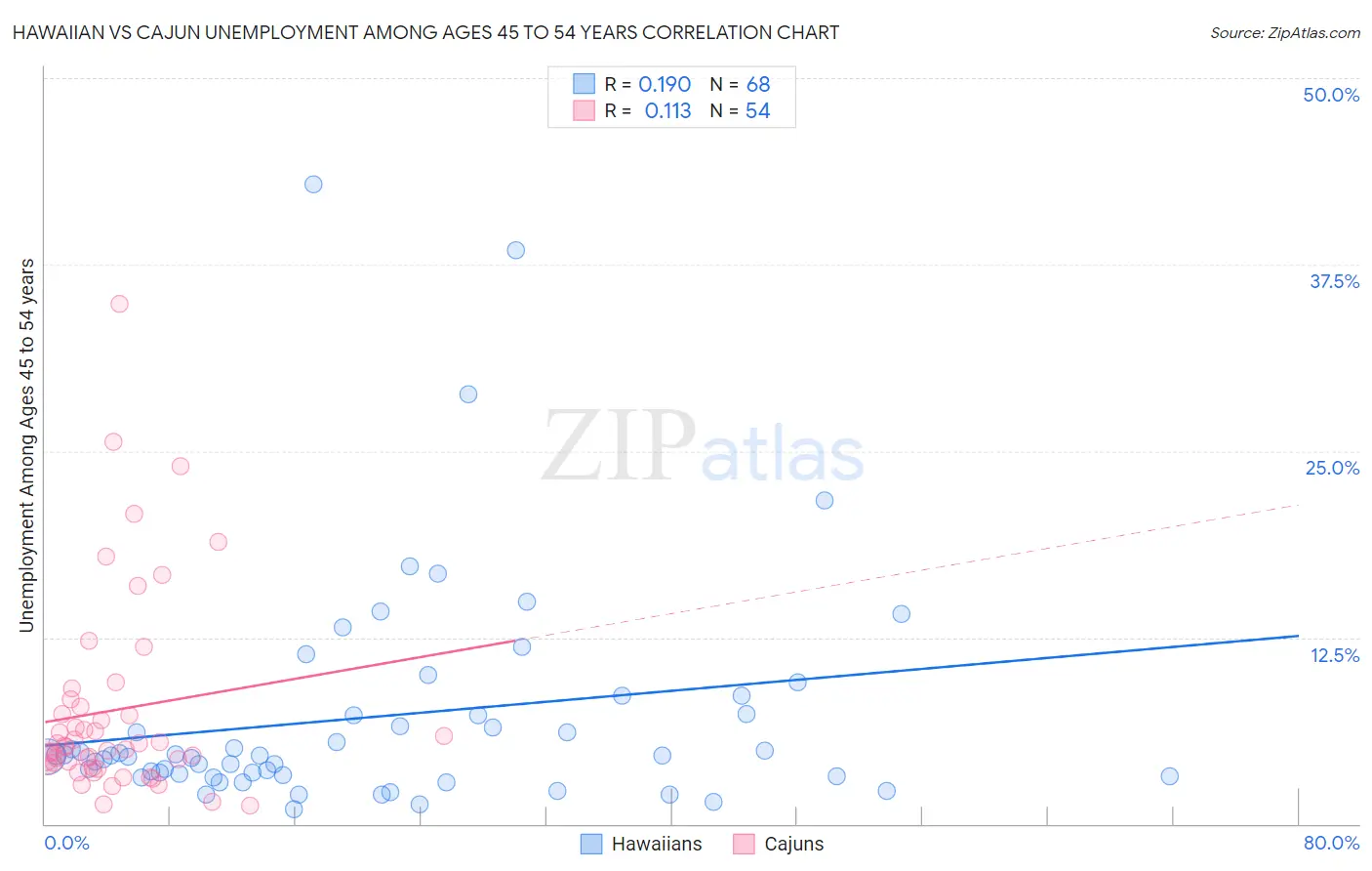 Hawaiian vs Cajun Unemployment Among Ages 45 to 54 years