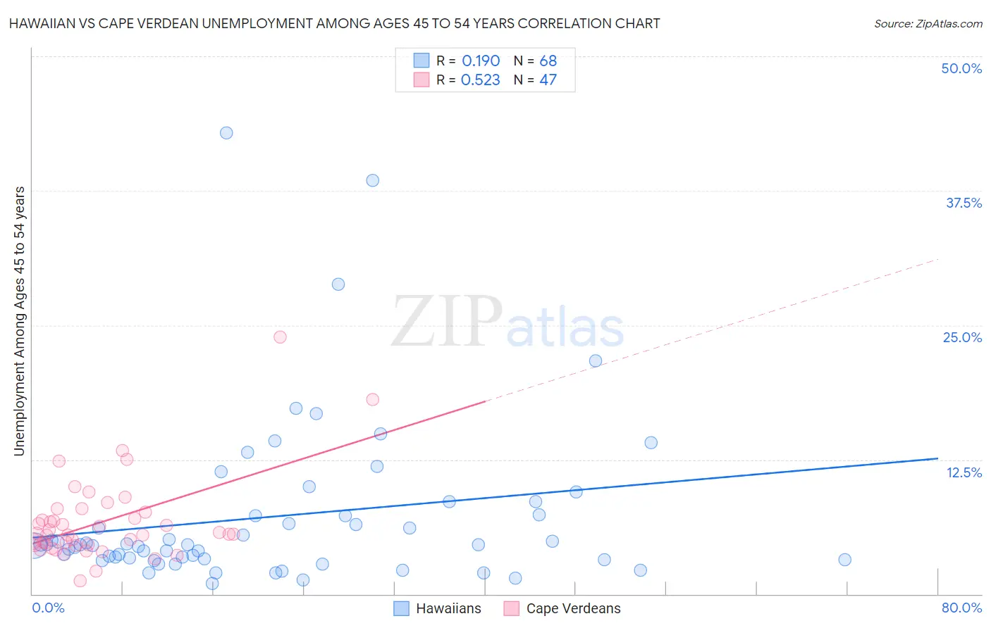 Hawaiian vs Cape Verdean Unemployment Among Ages 45 to 54 years
