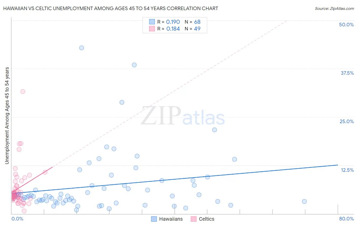 Hawaiian vs Celtic Unemployment Among Ages 45 to 54 years