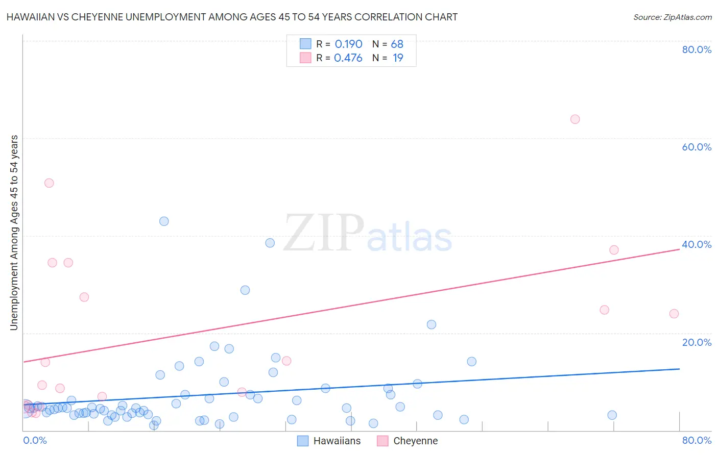 Hawaiian vs Cheyenne Unemployment Among Ages 45 to 54 years