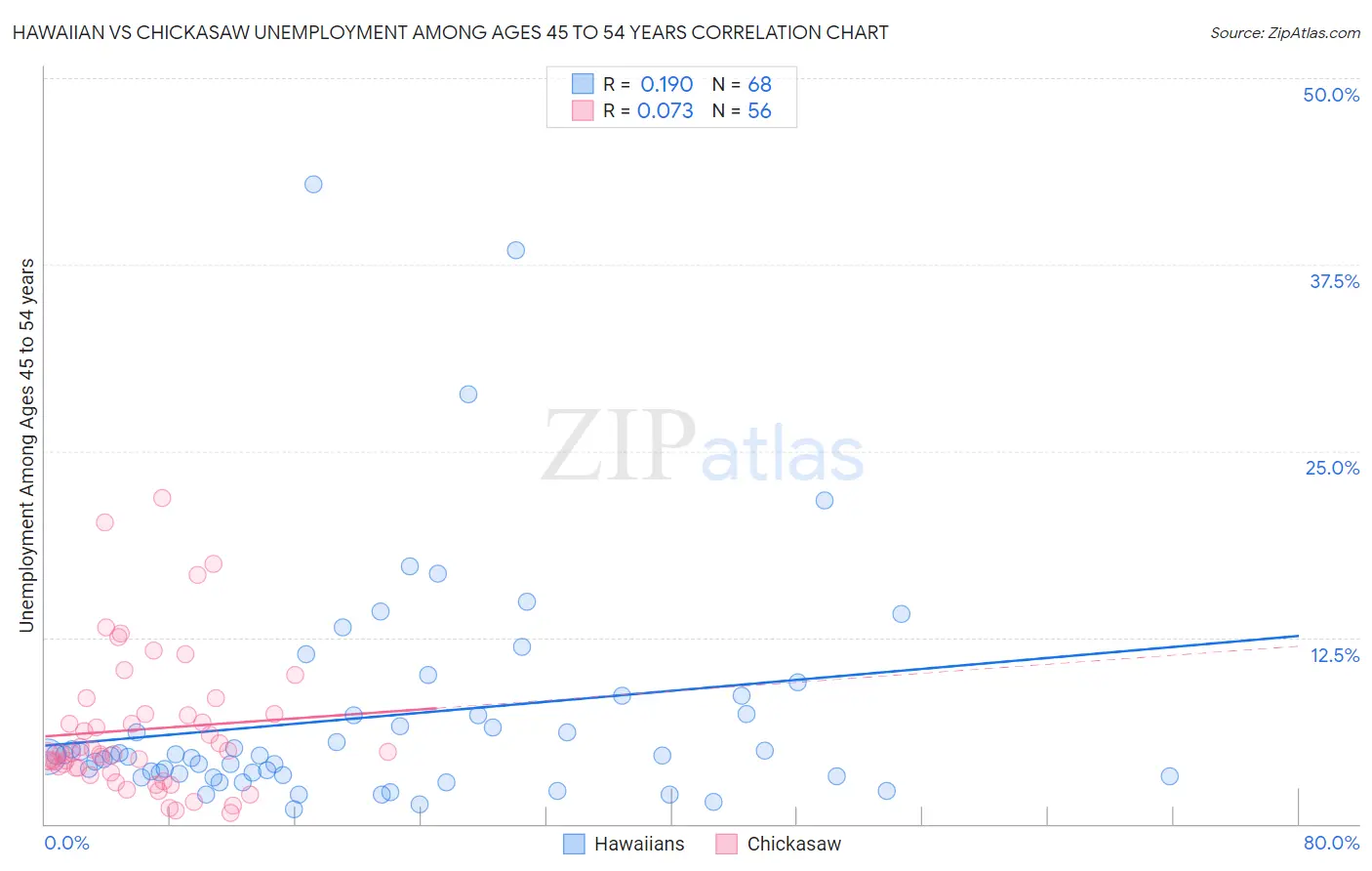 Hawaiian vs Chickasaw Unemployment Among Ages 45 to 54 years