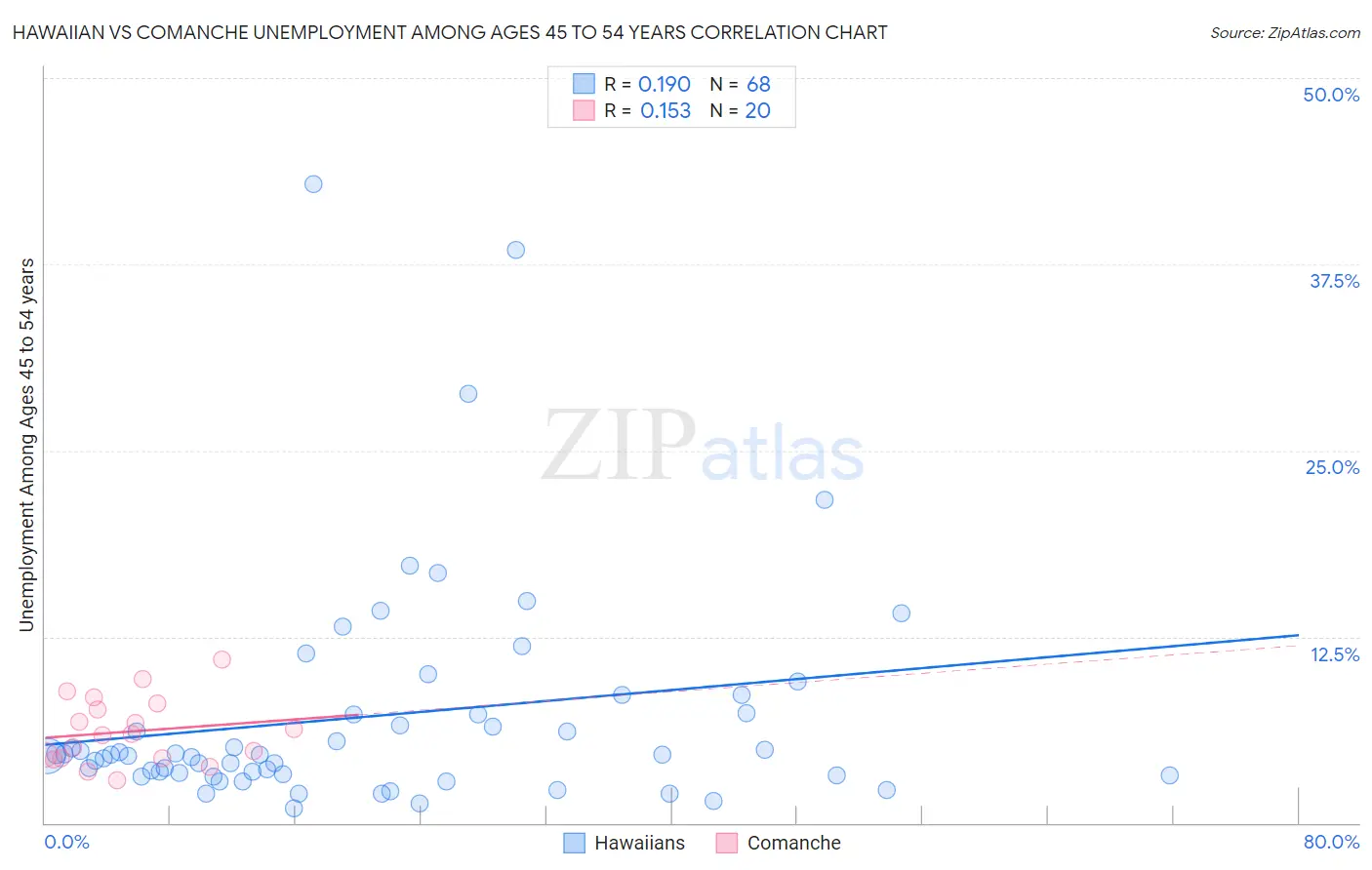 Hawaiian vs Comanche Unemployment Among Ages 45 to 54 years