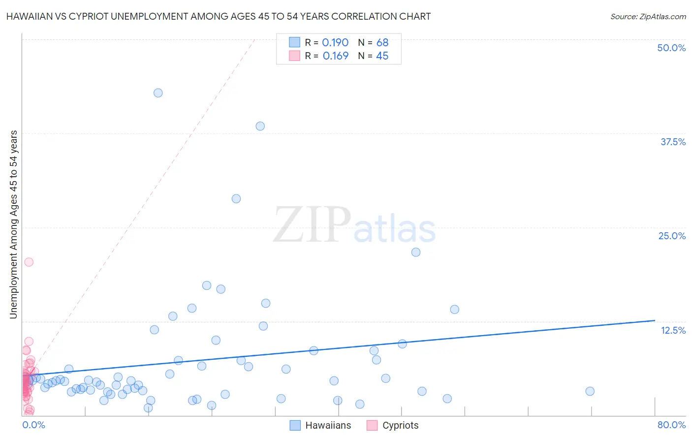 Hawaiian vs Cypriot Unemployment Among Ages 45 to 54 years