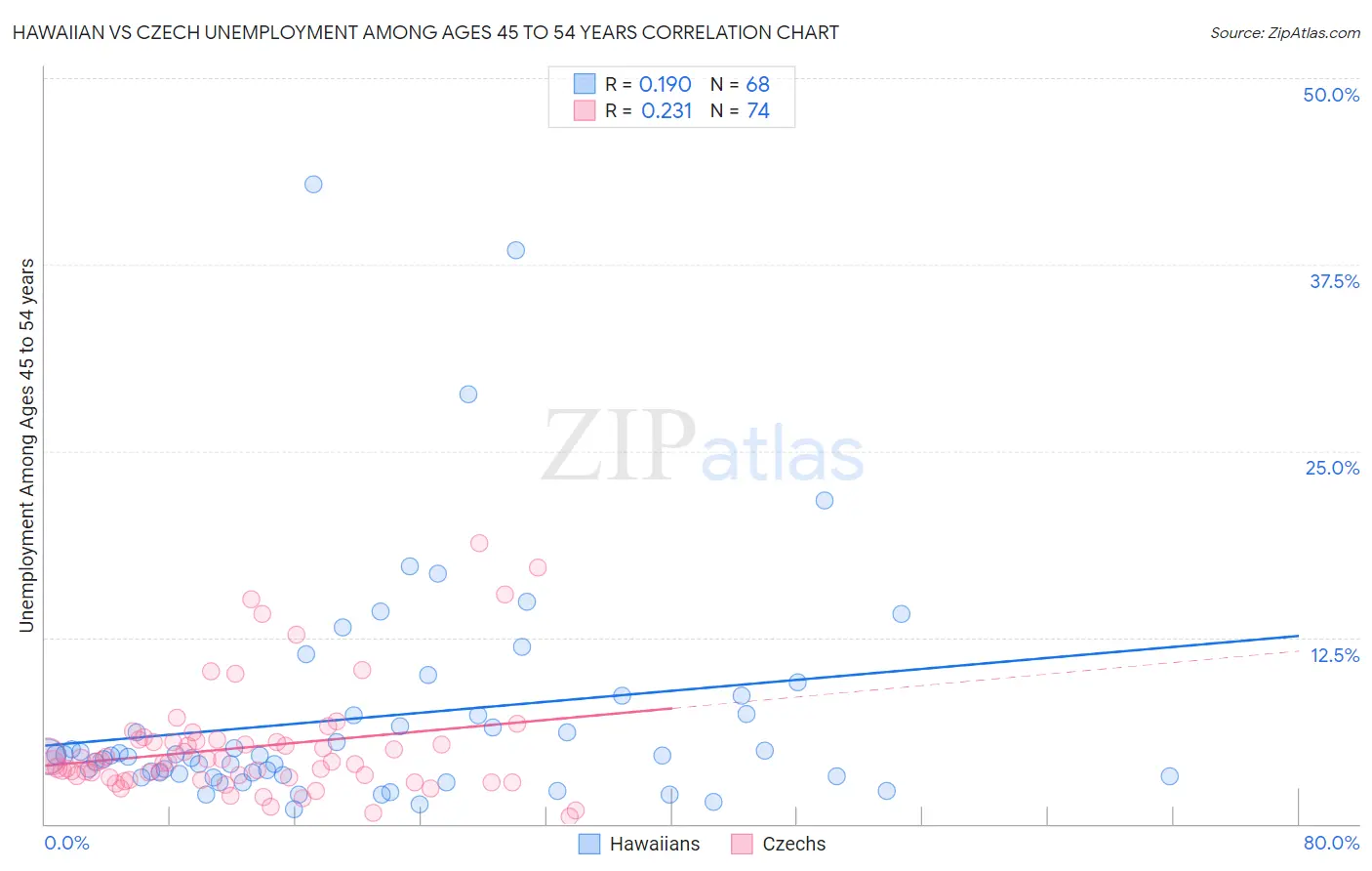 Hawaiian vs Czech Unemployment Among Ages 45 to 54 years