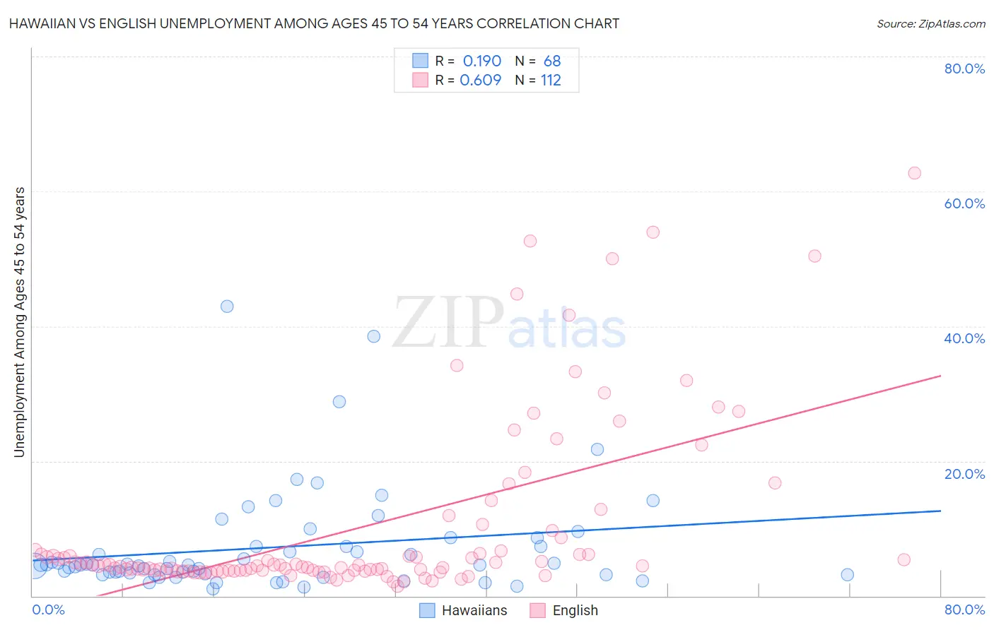 Hawaiian vs English Unemployment Among Ages 45 to 54 years
