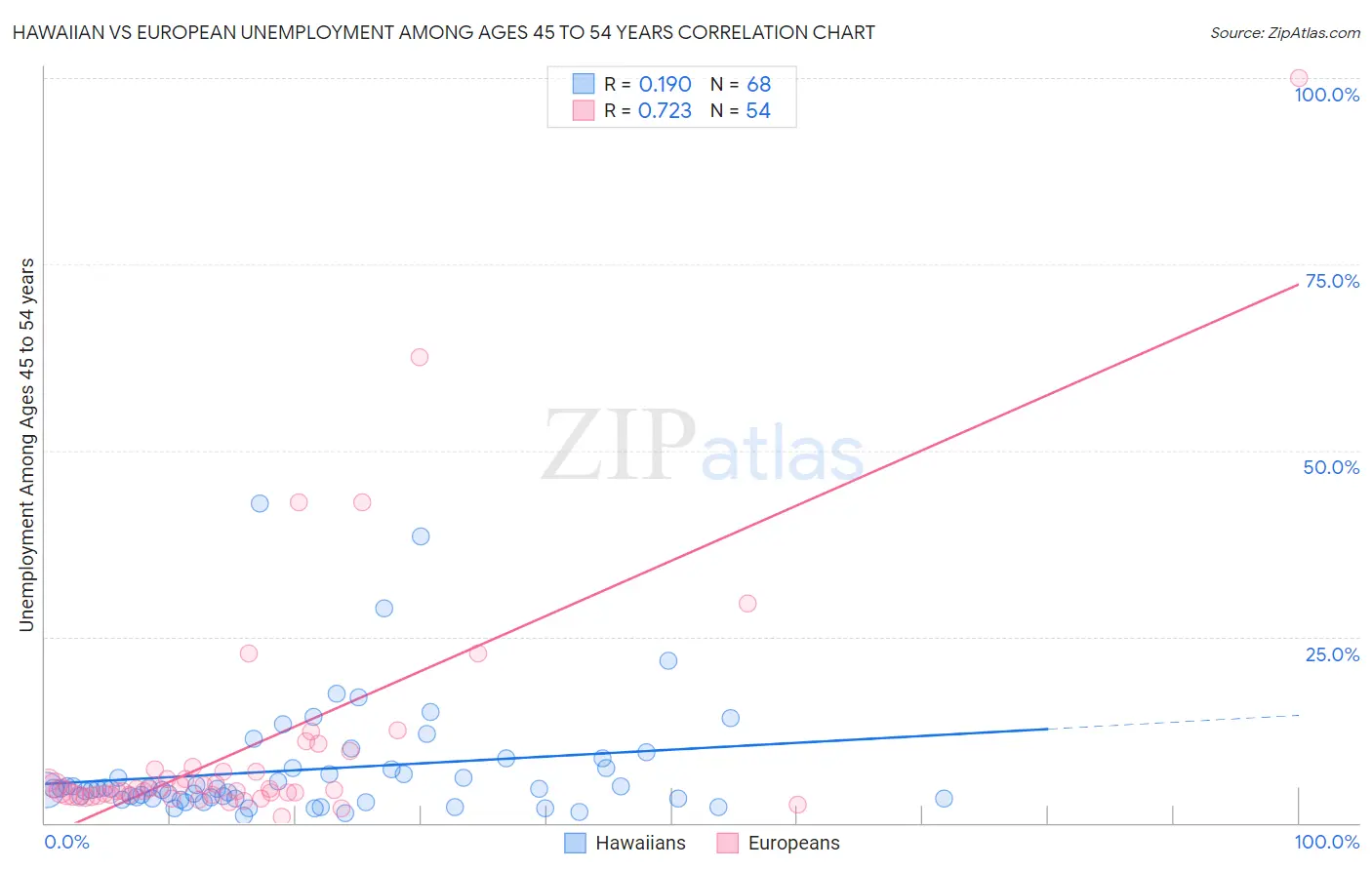 Hawaiian vs European Unemployment Among Ages 45 to 54 years