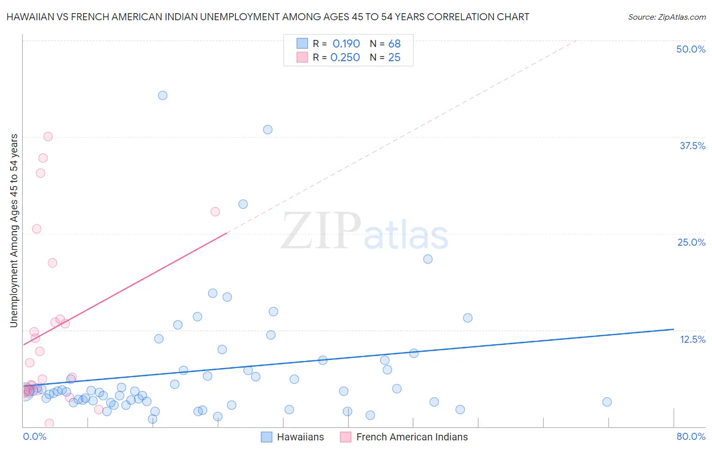Hawaiian vs French American Indian Unemployment Among Ages 45 to 54 years