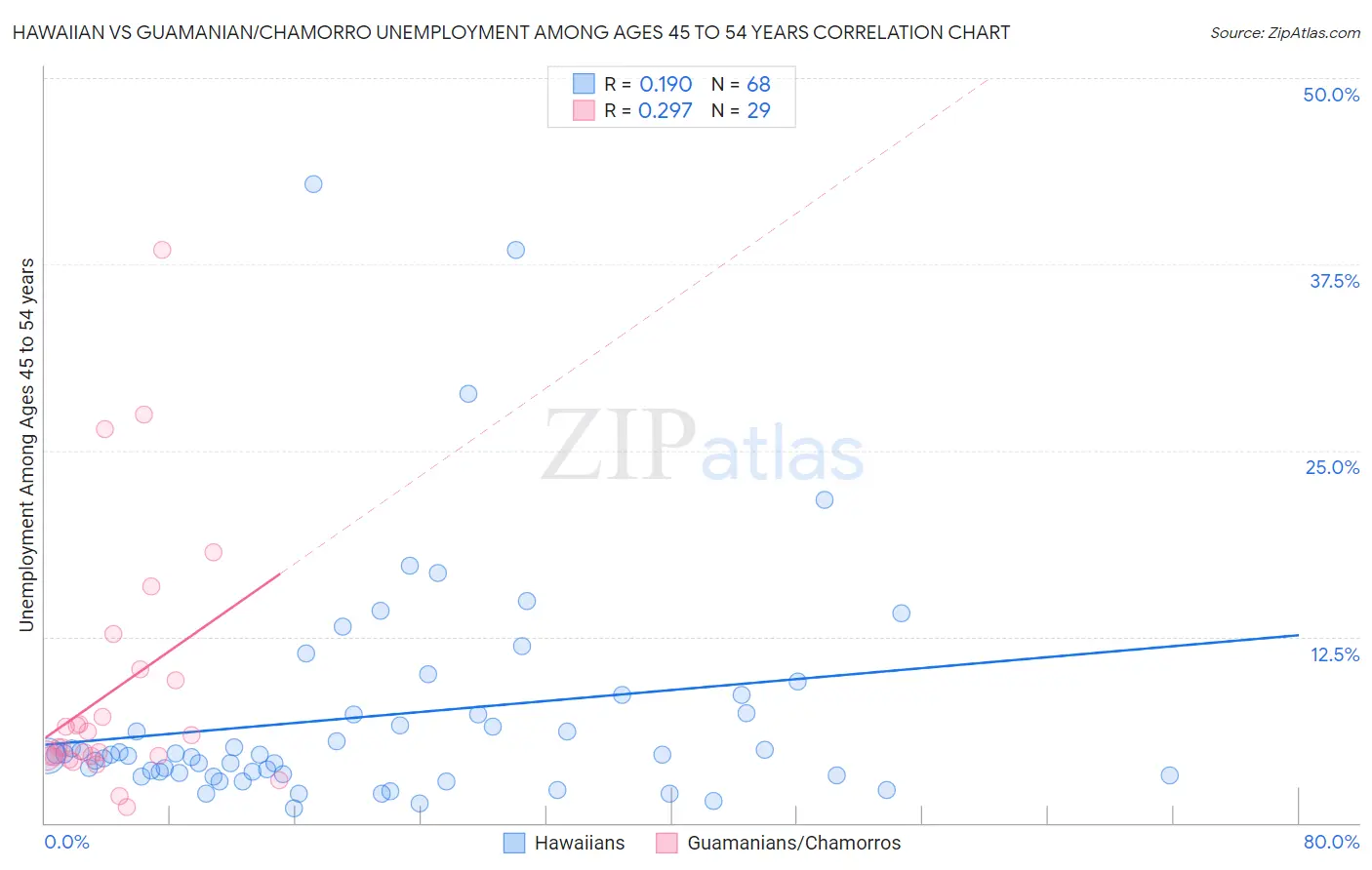 Hawaiian vs Guamanian/Chamorro Unemployment Among Ages 45 to 54 years
