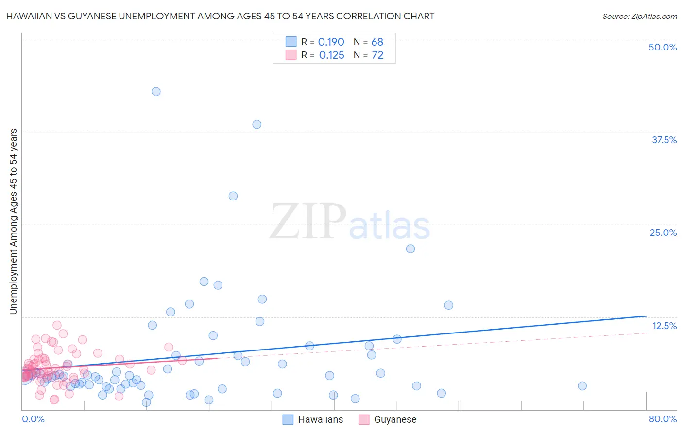 Hawaiian vs Guyanese Unemployment Among Ages 45 to 54 years