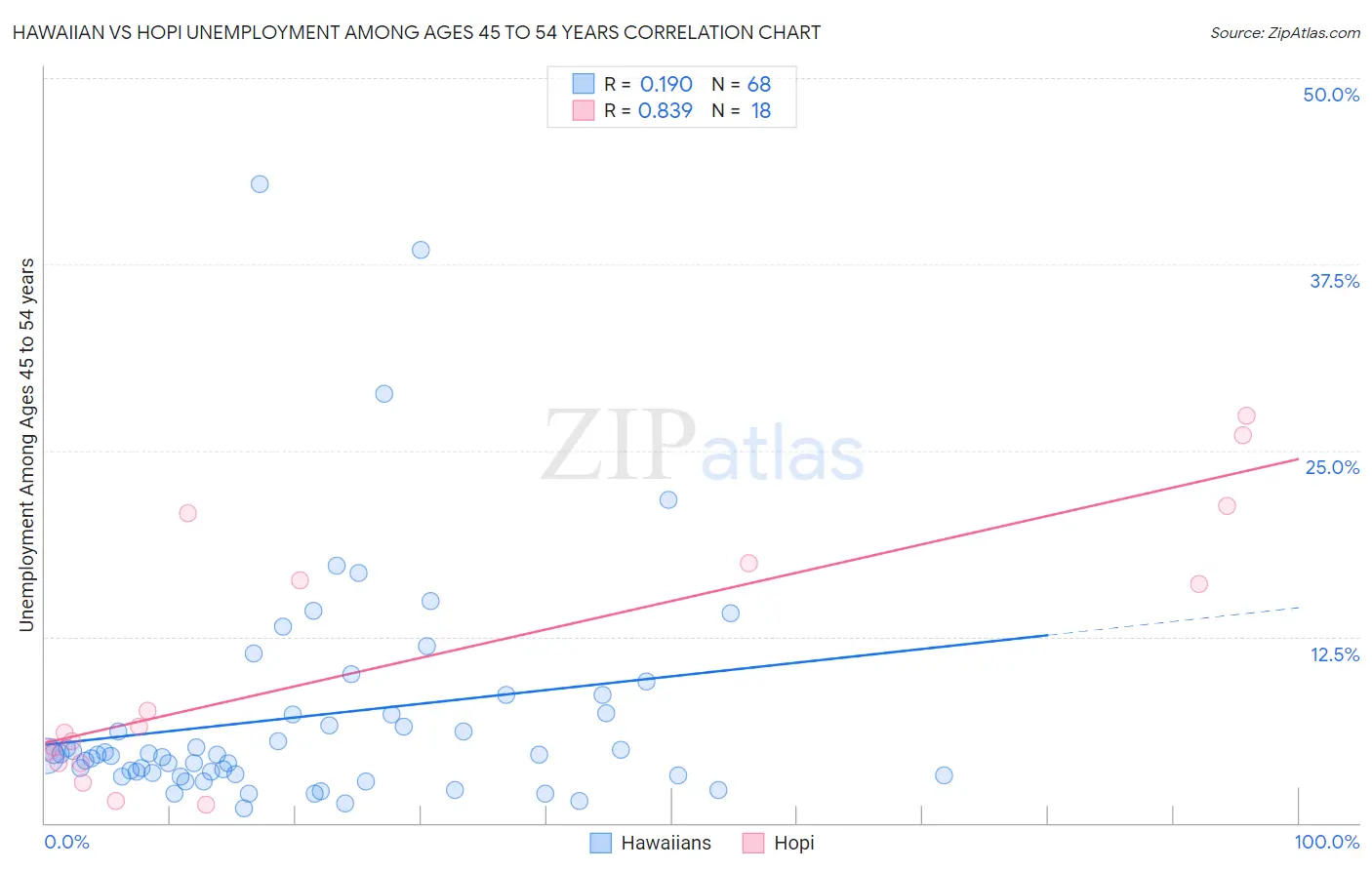 Hawaiian vs Hopi Unemployment Among Ages 45 to 54 years