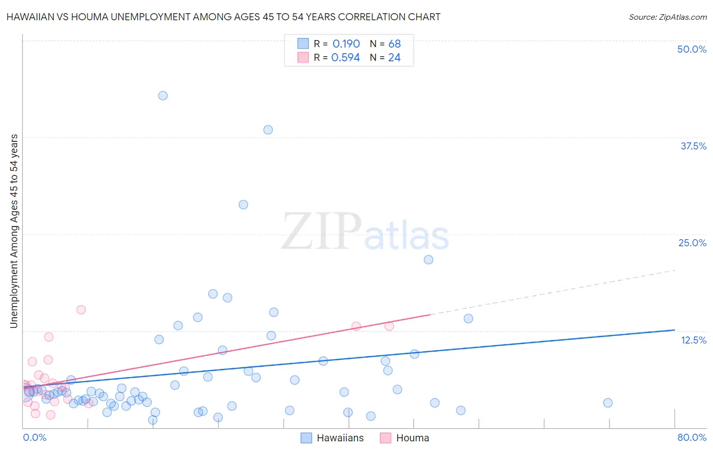 Hawaiian vs Houma Unemployment Among Ages 45 to 54 years