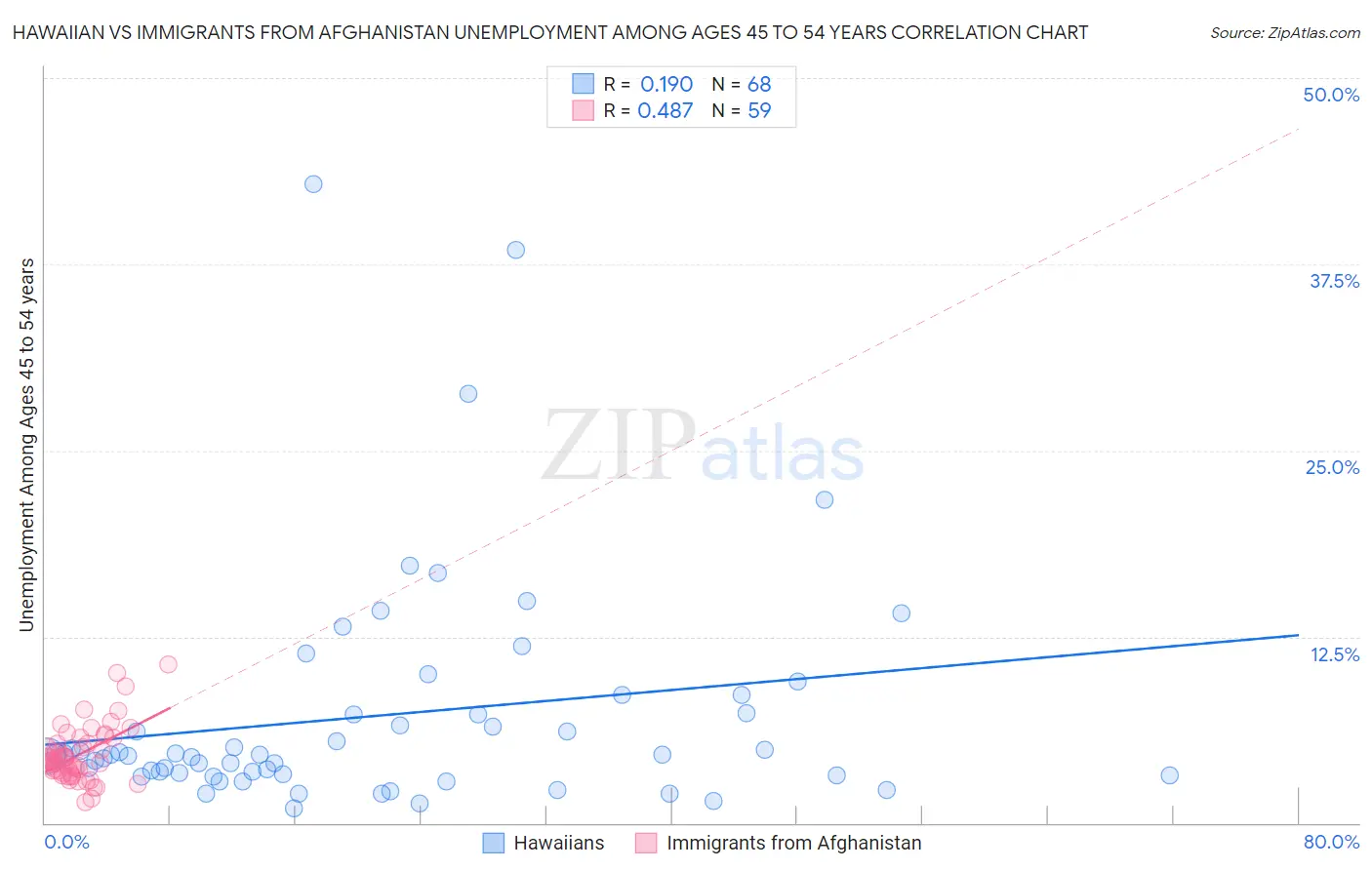 Hawaiian vs Immigrants from Afghanistan Unemployment Among Ages 45 to 54 years