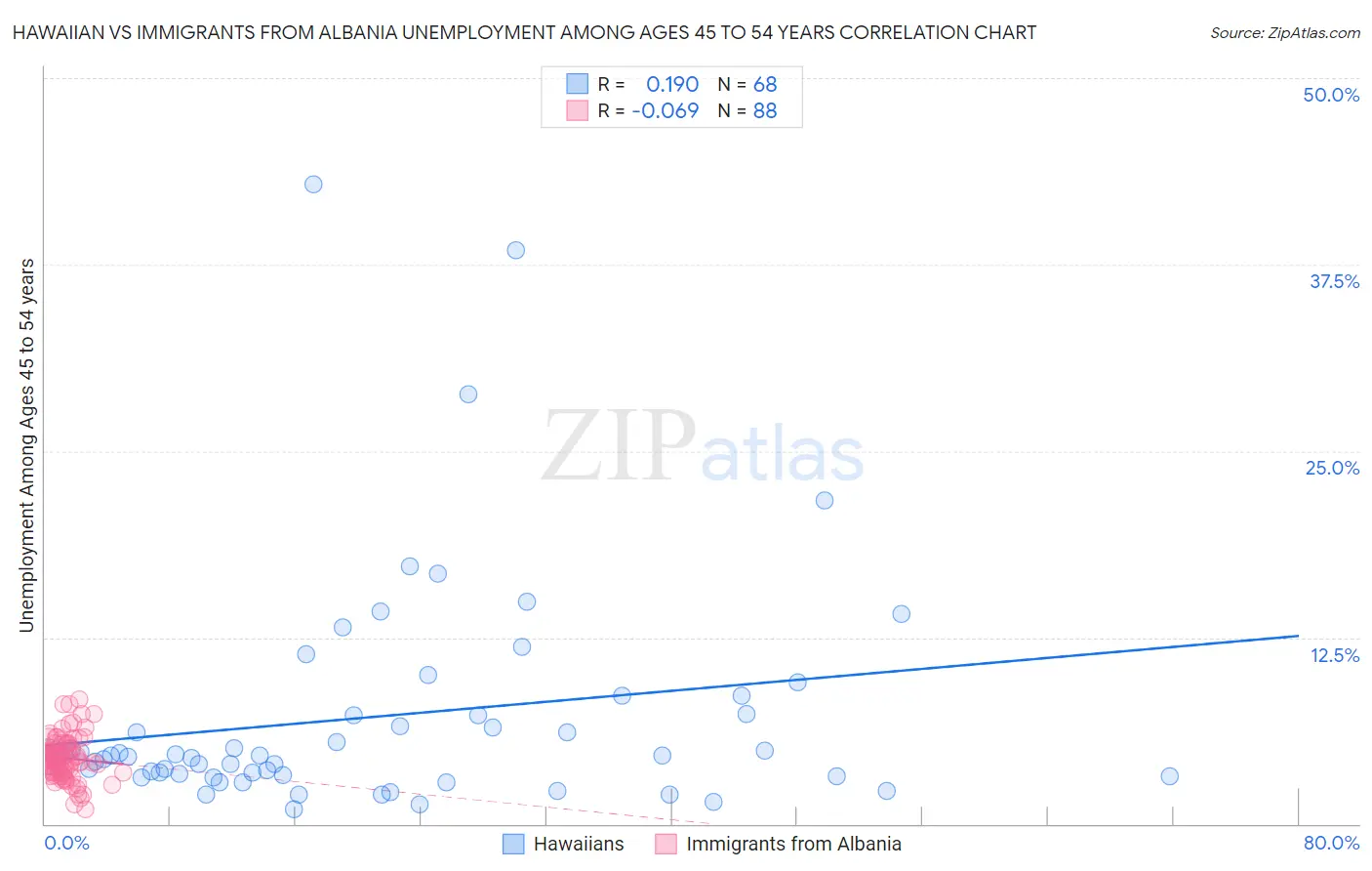 Hawaiian vs Immigrants from Albania Unemployment Among Ages 45 to 54 years