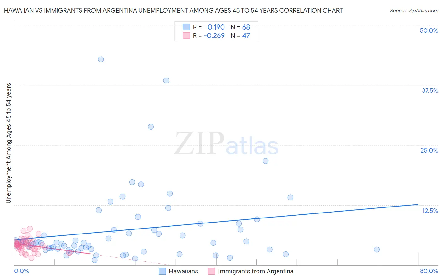 Hawaiian vs Immigrants from Argentina Unemployment Among Ages 45 to 54 years