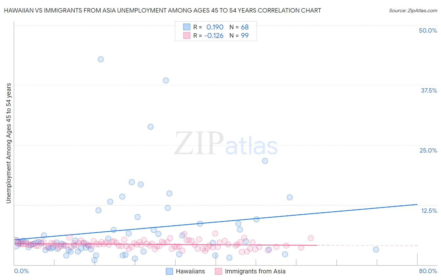 Hawaiian vs Immigrants from Asia Unemployment Among Ages 45 to 54 years