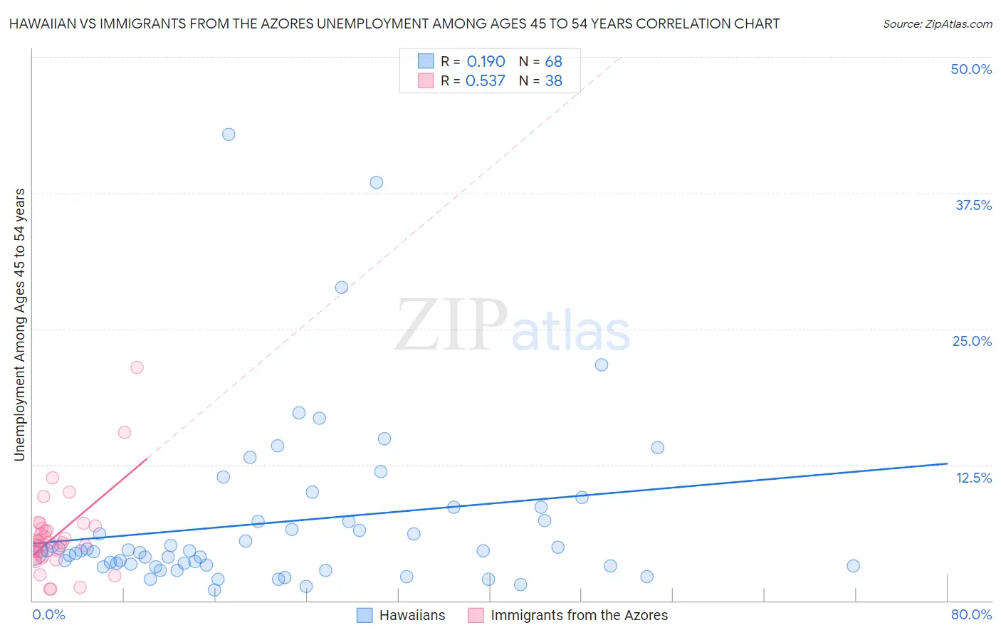 Hawaiian vs Immigrants from the Azores Unemployment Among Ages 45 to 54 years