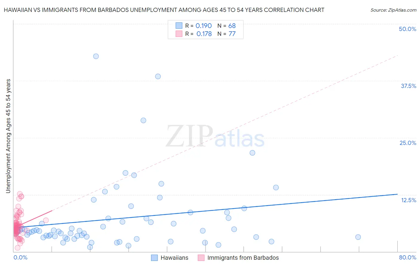 Hawaiian vs Immigrants from Barbados Unemployment Among Ages 45 to 54 years