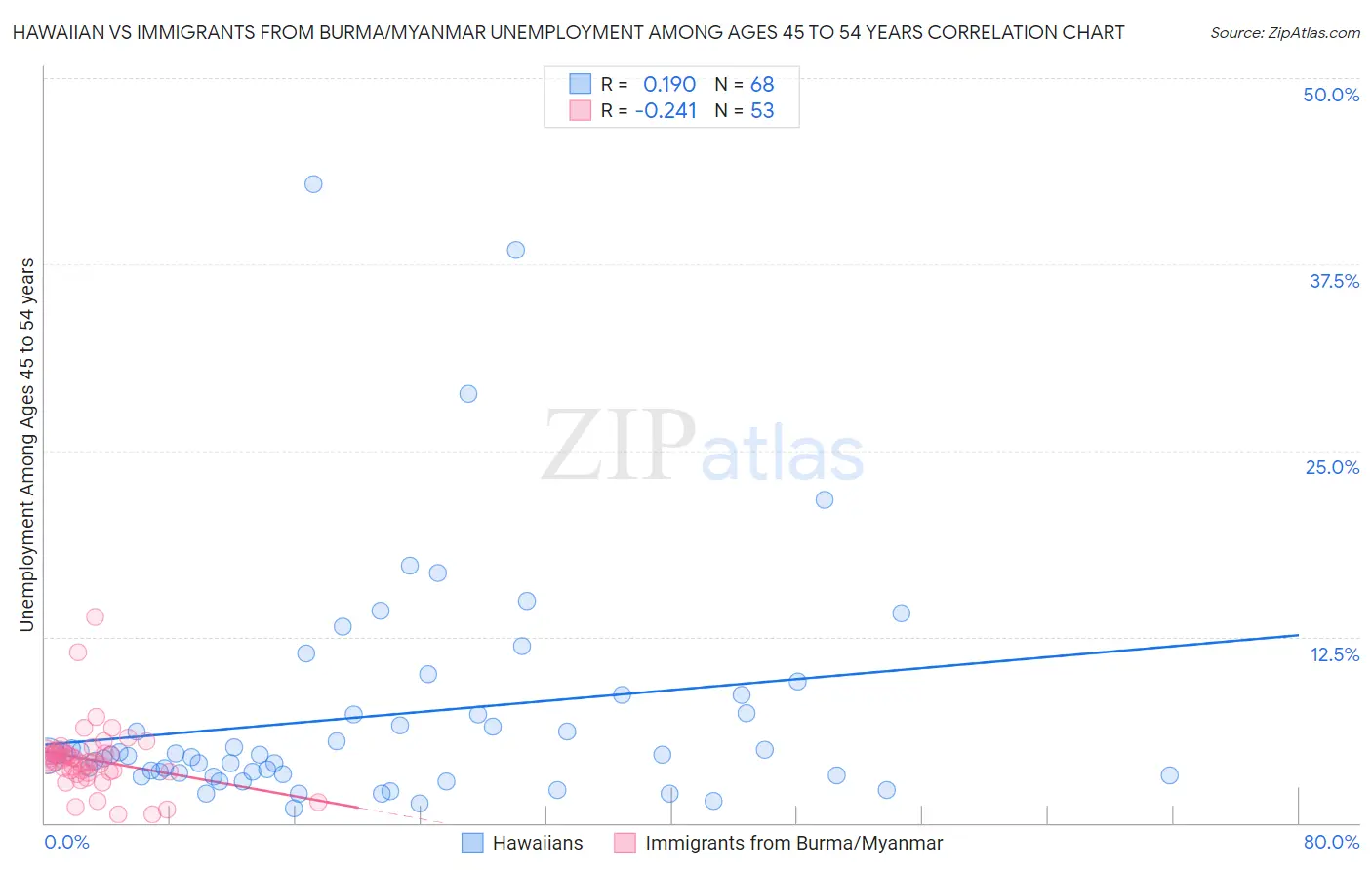 Hawaiian vs Immigrants from Burma/Myanmar Unemployment Among Ages 45 to 54 years