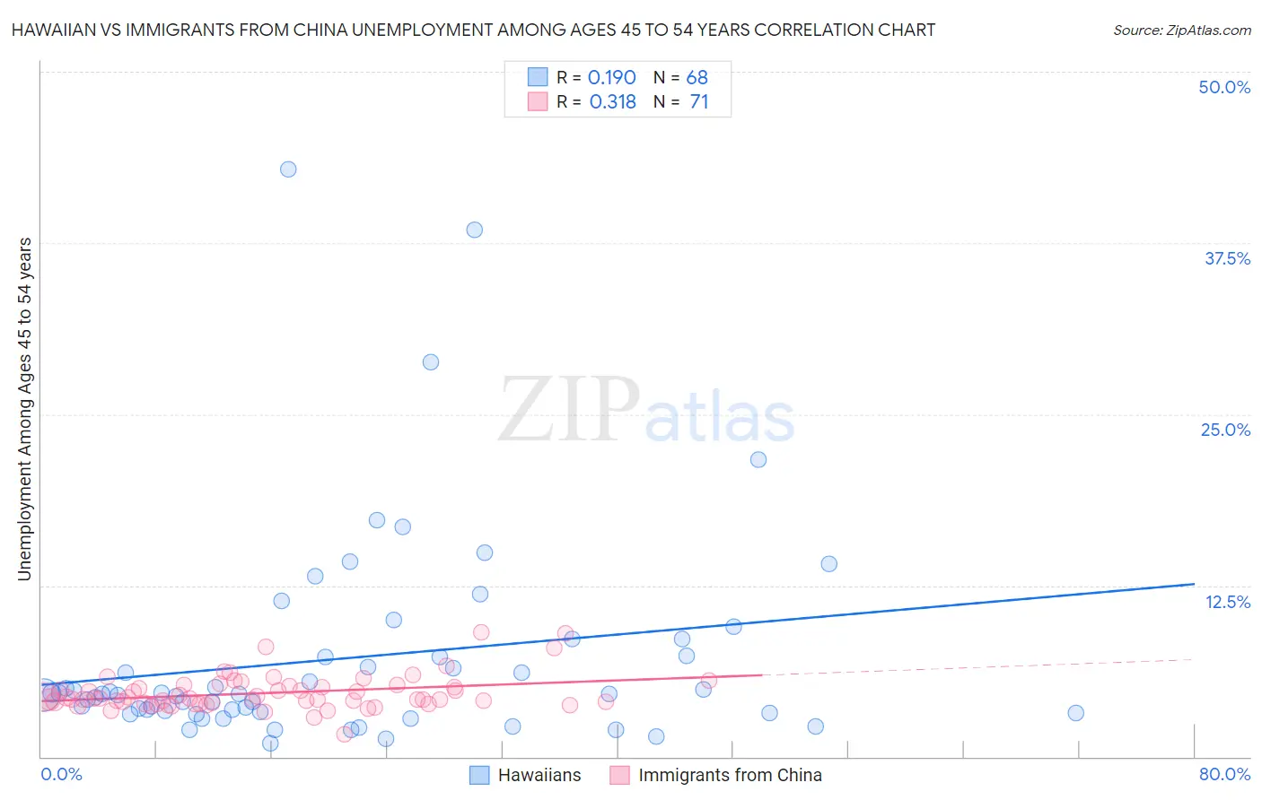 Hawaiian vs Immigrants from China Unemployment Among Ages 45 to 54 years