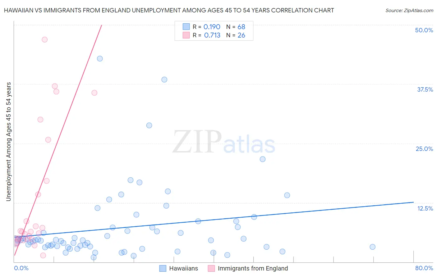 Hawaiian vs Immigrants from England Unemployment Among Ages 45 to 54 years