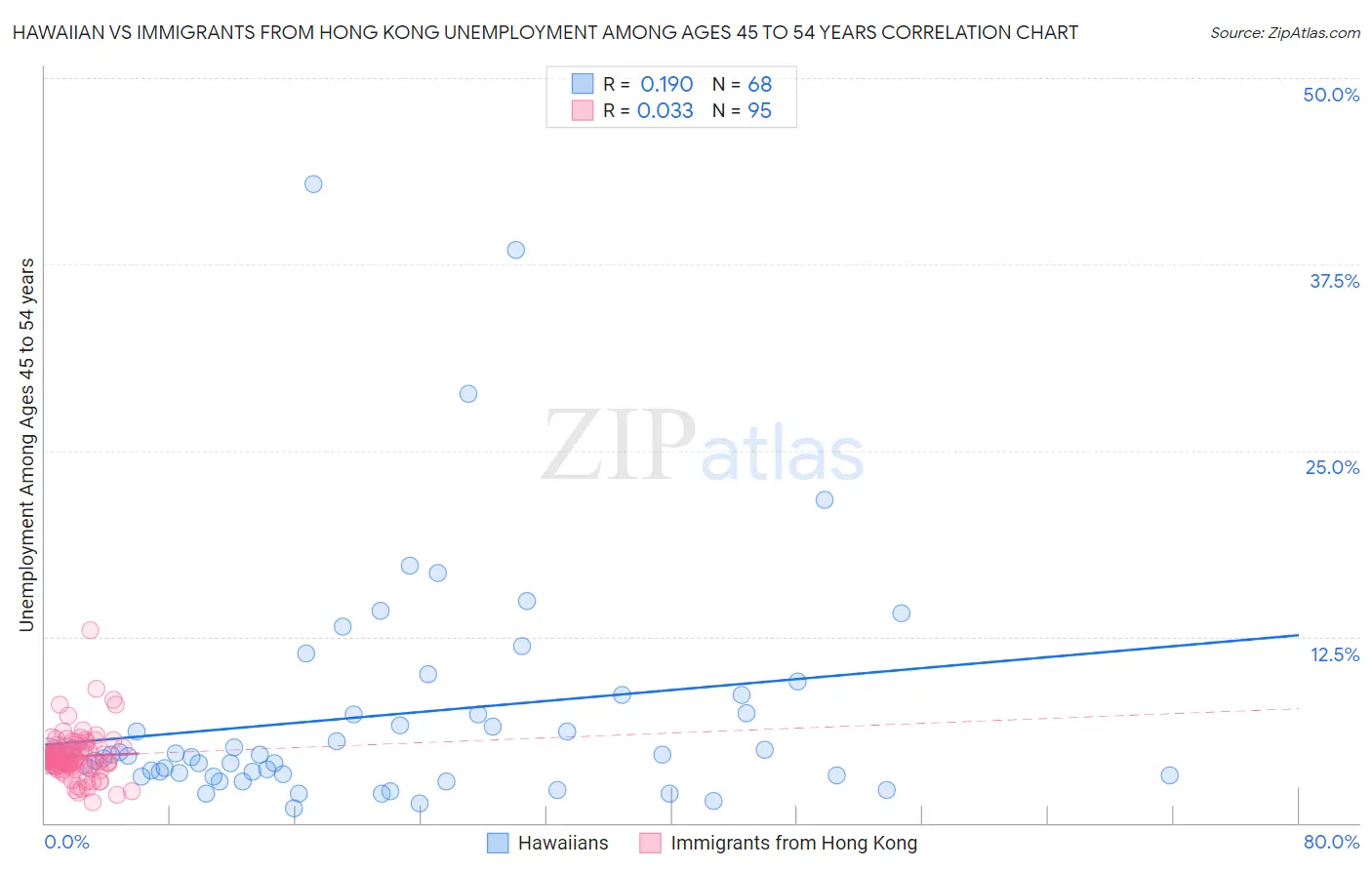 Hawaiian vs Immigrants from Hong Kong Unemployment Among Ages 45 to 54 years