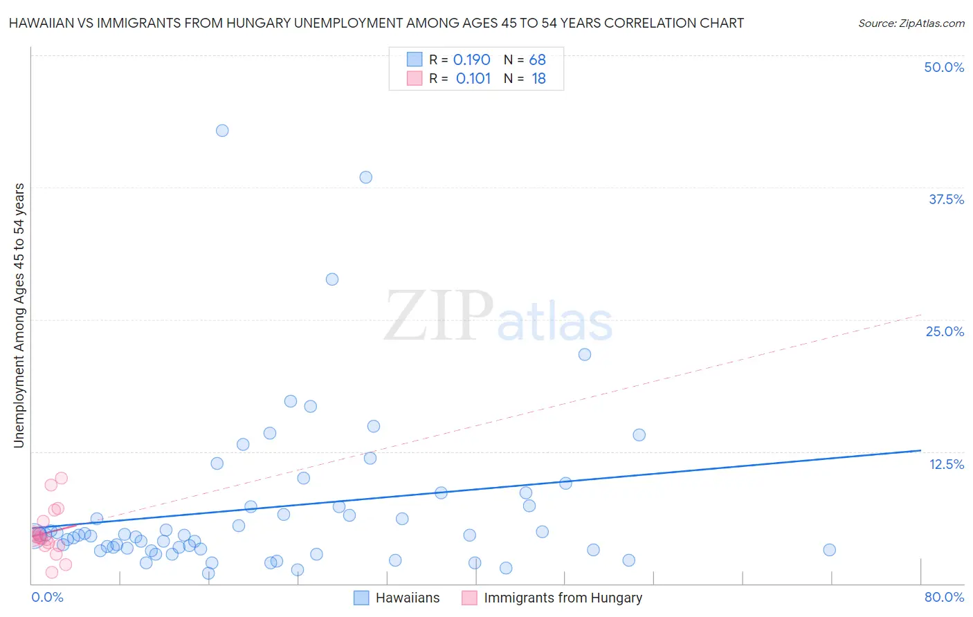 Hawaiian vs Immigrants from Hungary Unemployment Among Ages 45 to 54 years