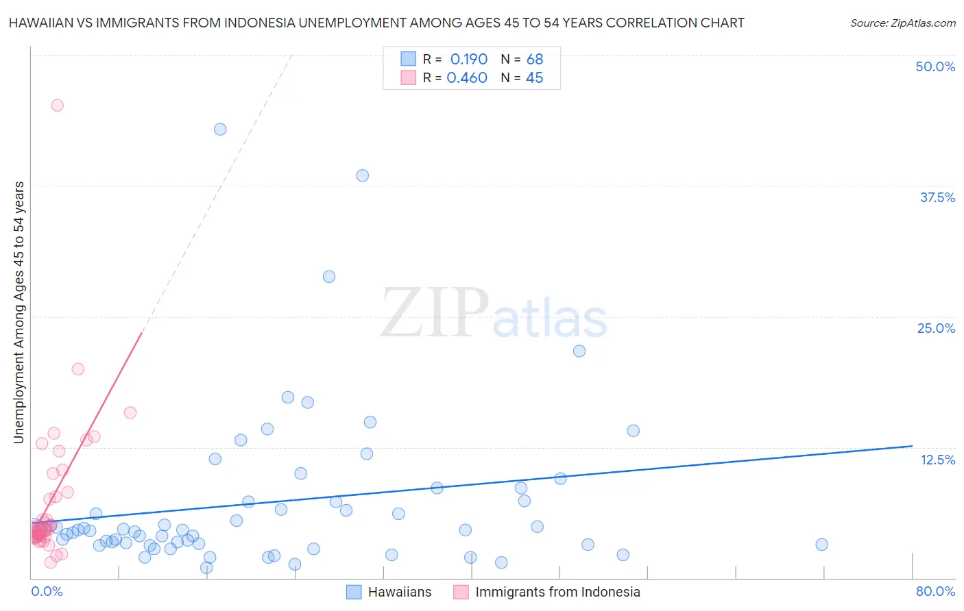 Hawaiian vs Immigrants from Indonesia Unemployment Among Ages 45 to 54 years