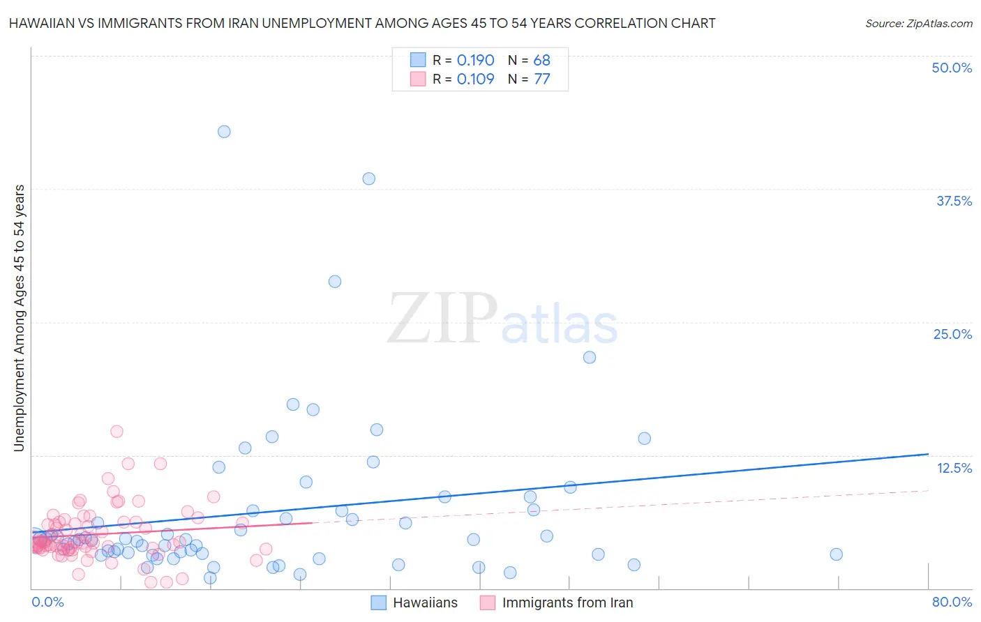 Hawaiian vs Immigrants from Iran Unemployment Among Ages 45 to 54 years