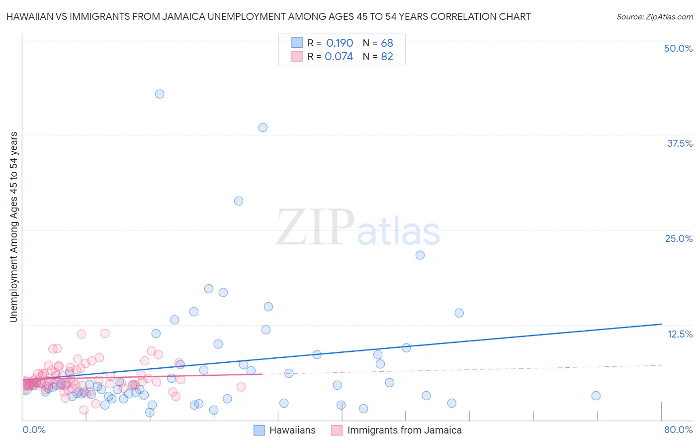 Hawaiian vs Immigrants from Jamaica Unemployment Among Ages 45 to 54 years