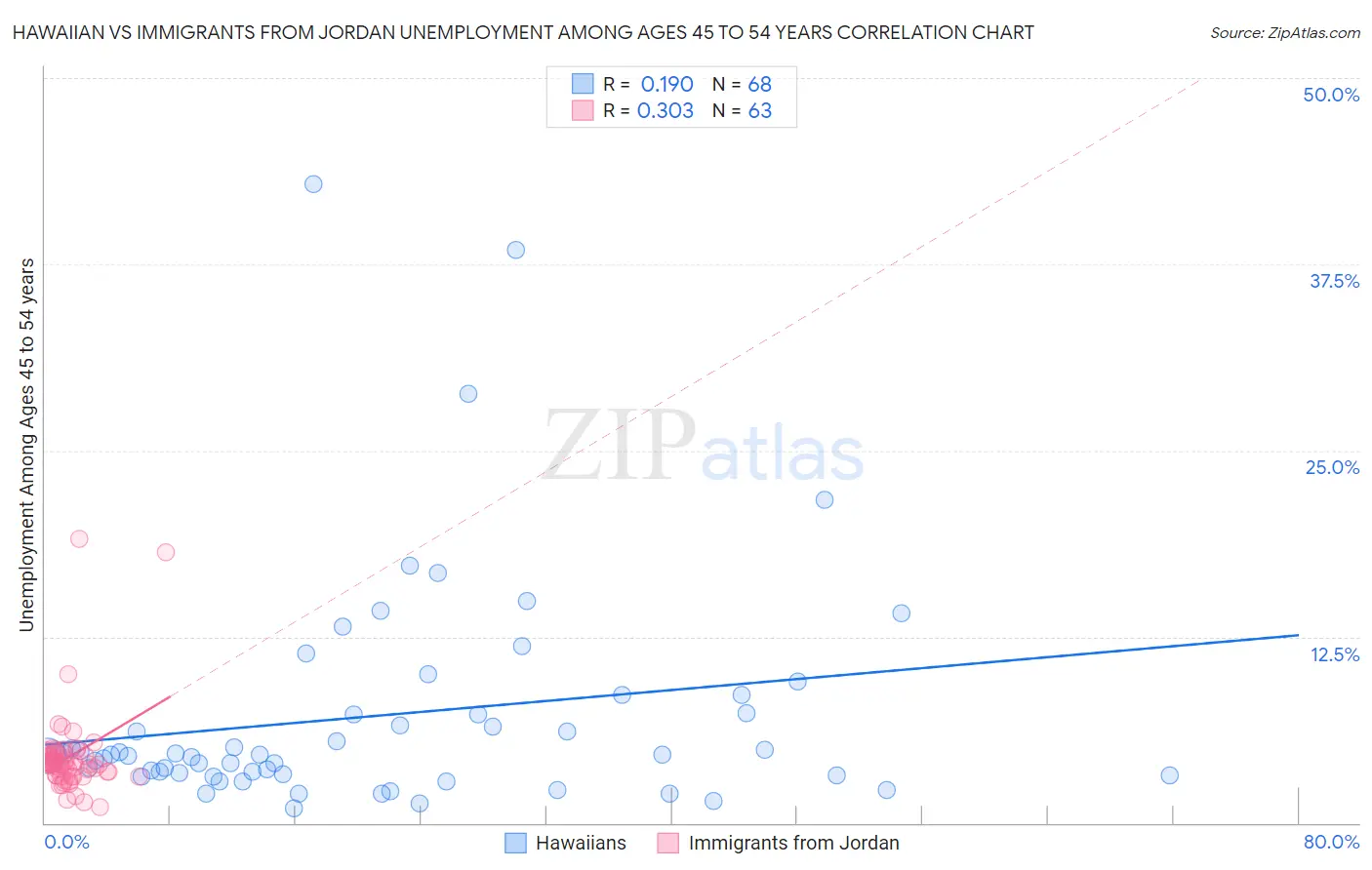 Hawaiian vs Immigrants from Jordan Unemployment Among Ages 45 to 54 years