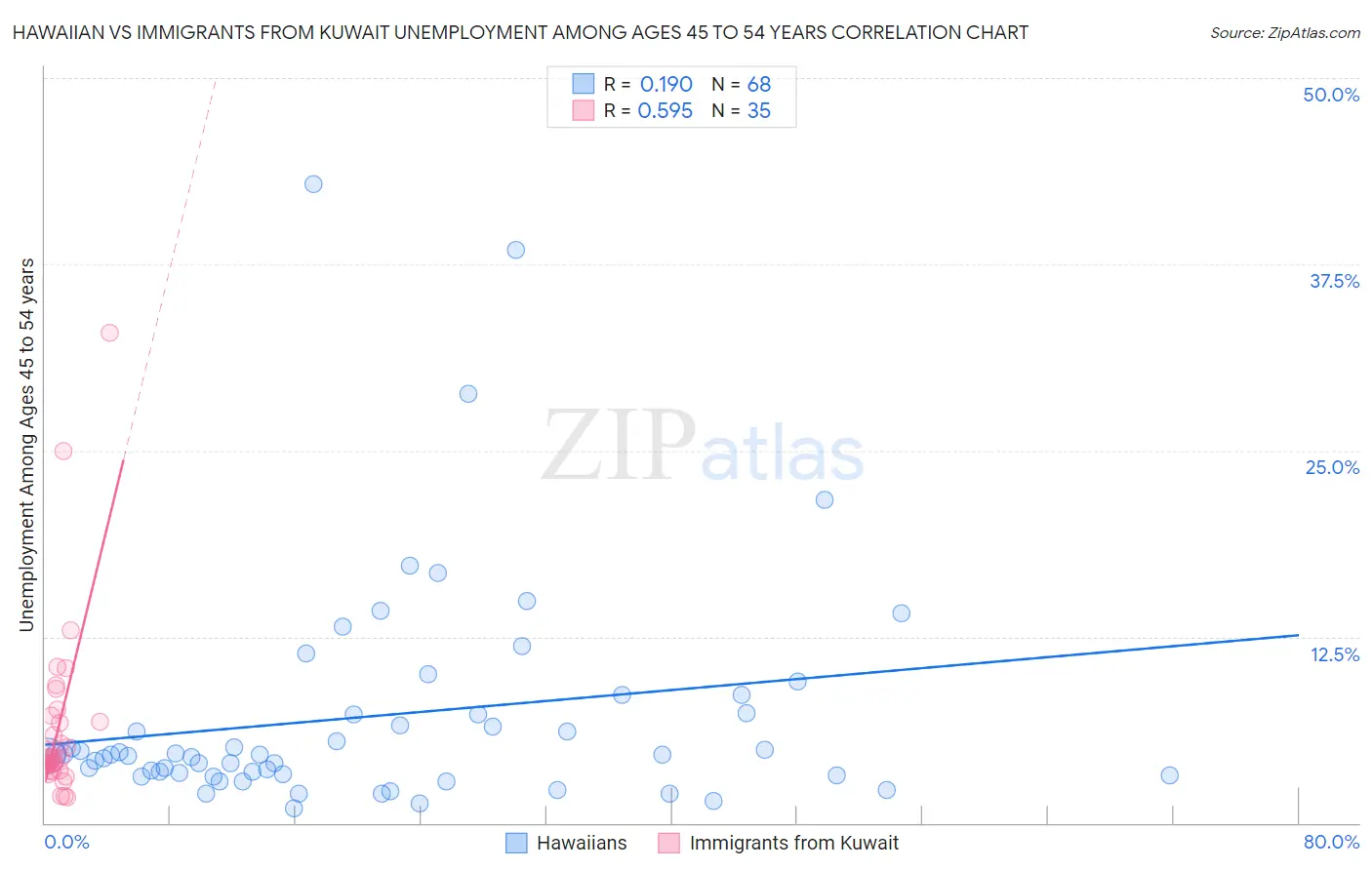 Hawaiian vs Immigrants from Kuwait Unemployment Among Ages 45 to 54 years