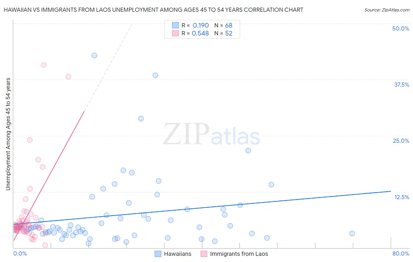 Hawaiian vs Immigrants from Laos Unemployment Among Ages 45 to 54 years