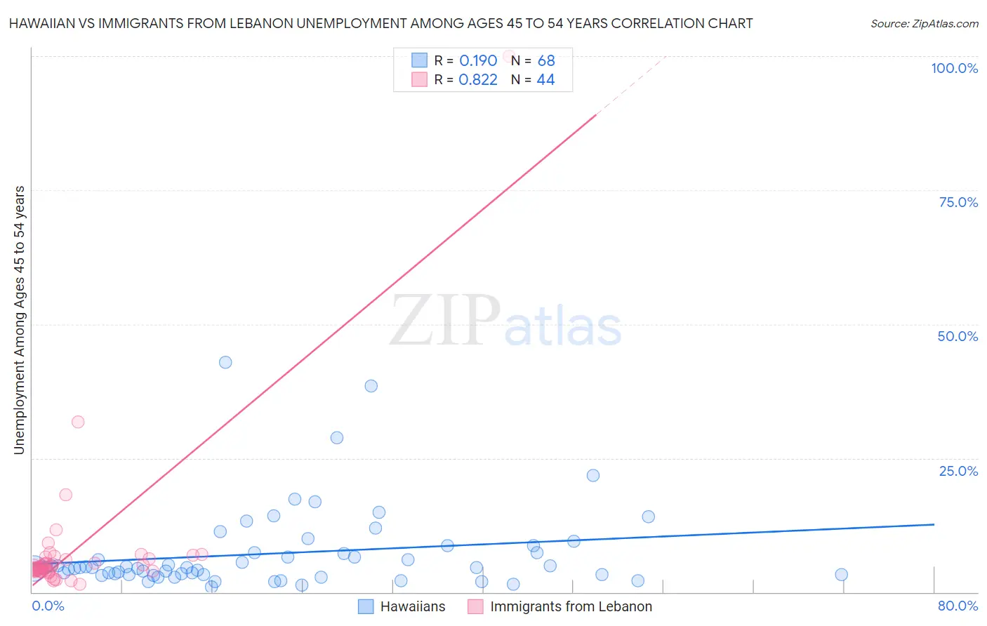 Hawaiian vs Immigrants from Lebanon Unemployment Among Ages 45 to 54 years