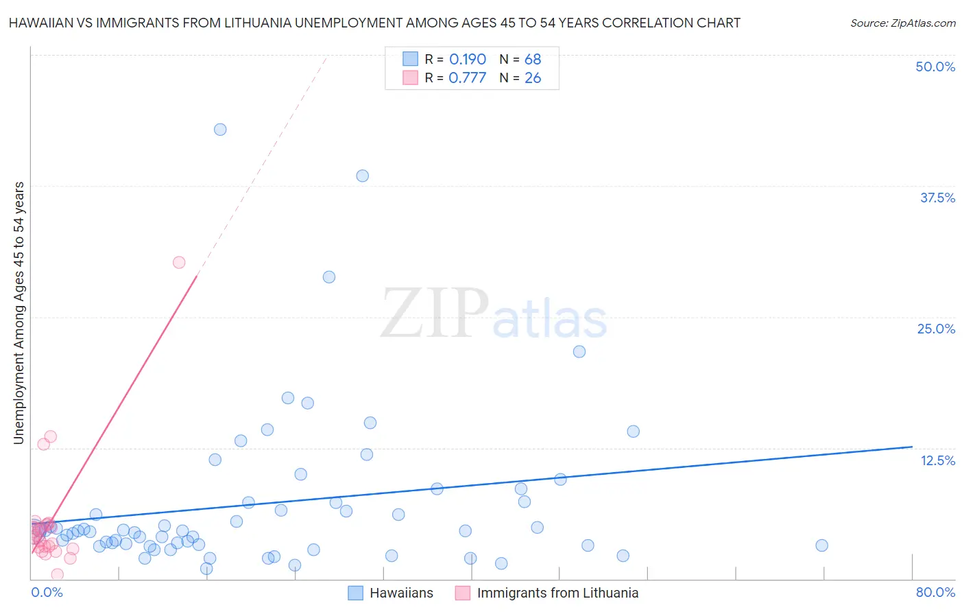 Hawaiian vs Immigrants from Lithuania Unemployment Among Ages 45 to 54 years