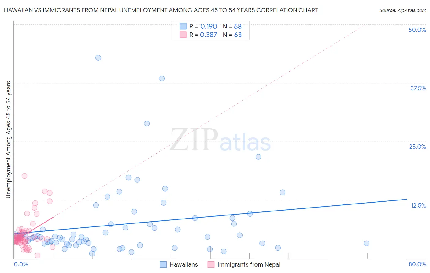 Hawaiian vs Immigrants from Nepal Unemployment Among Ages 45 to 54 years