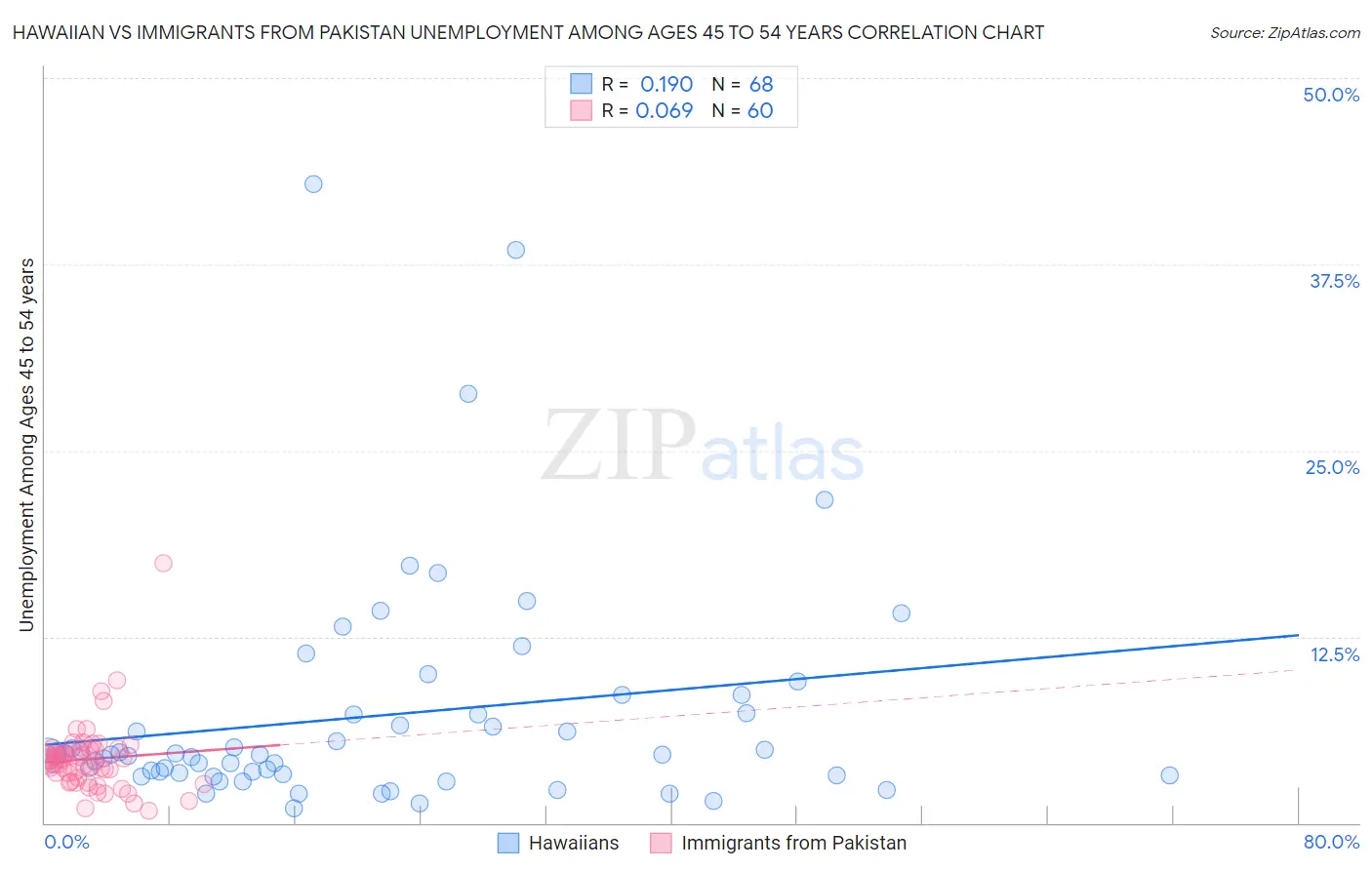 Hawaiian vs Immigrants from Pakistan Unemployment Among Ages 45 to 54 years