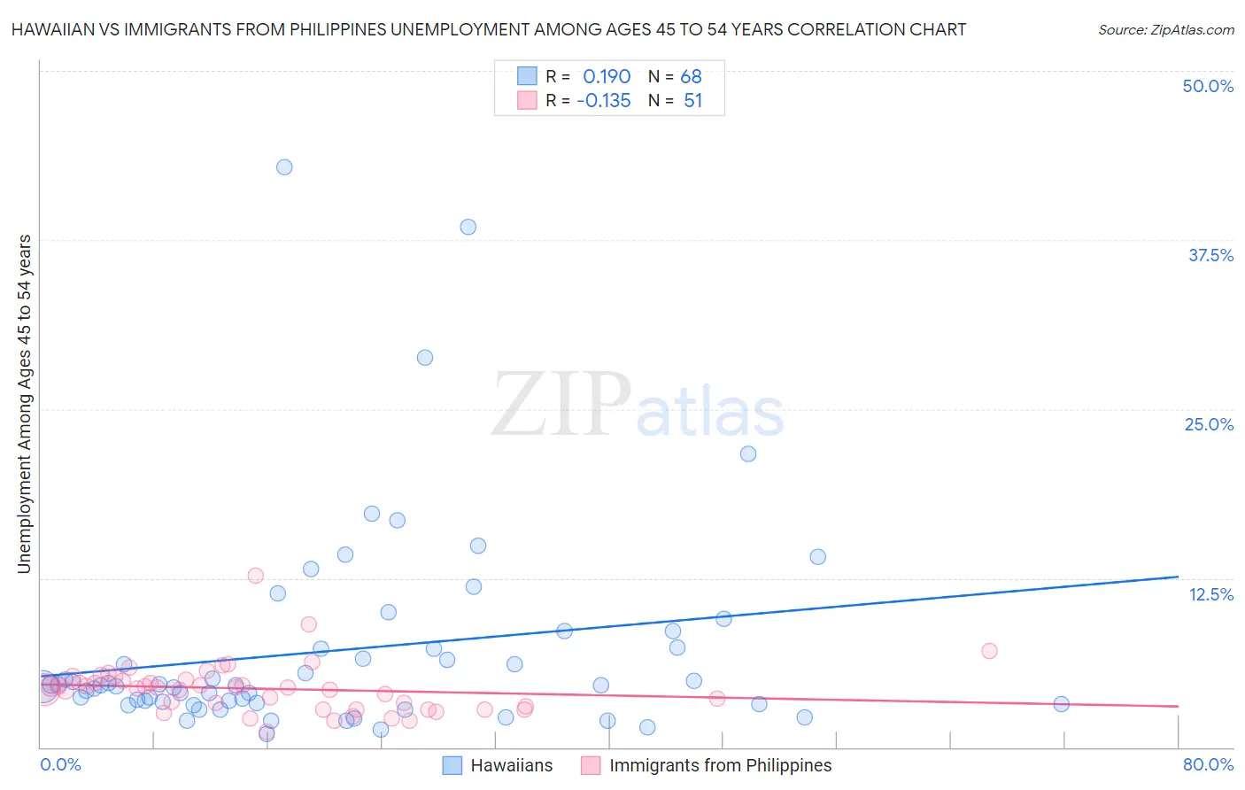 Hawaiian vs Immigrants from Philippines Unemployment Among Ages 45 to 54 years