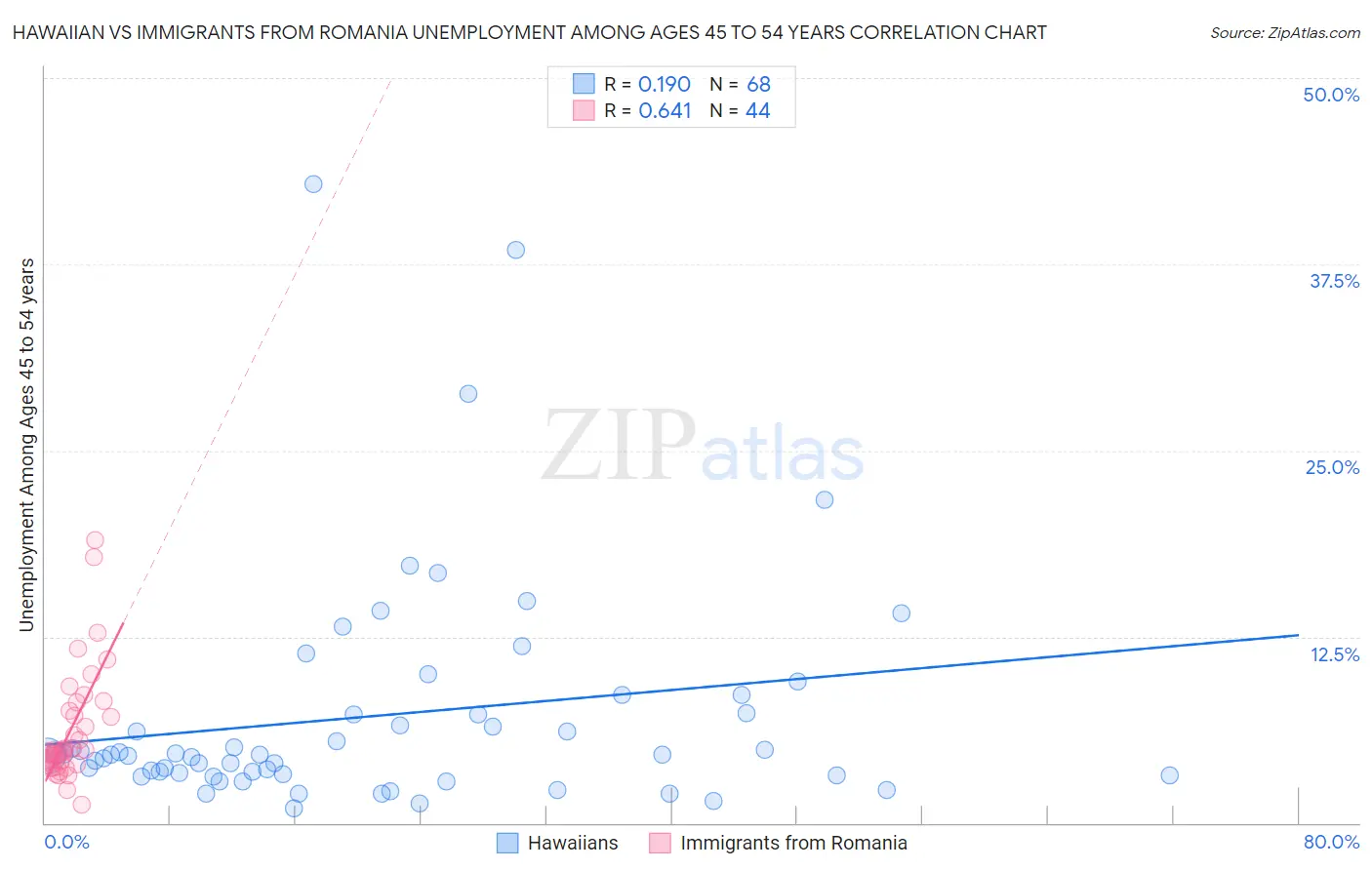 Hawaiian vs Immigrants from Romania Unemployment Among Ages 45 to 54 years