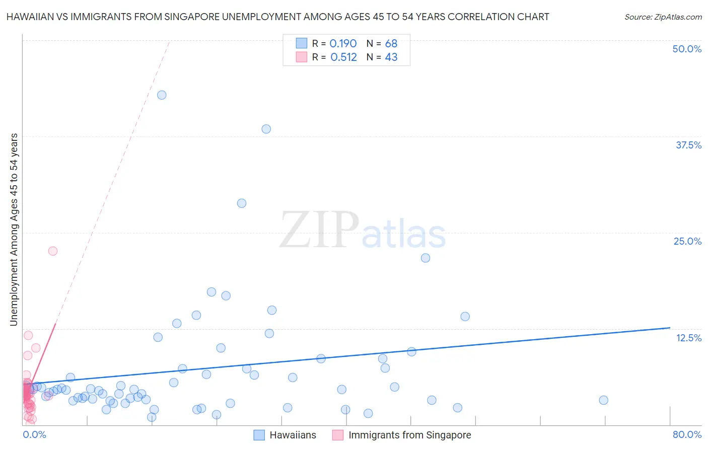 Hawaiian vs Immigrants from Singapore Unemployment Among Ages 45 to 54 years