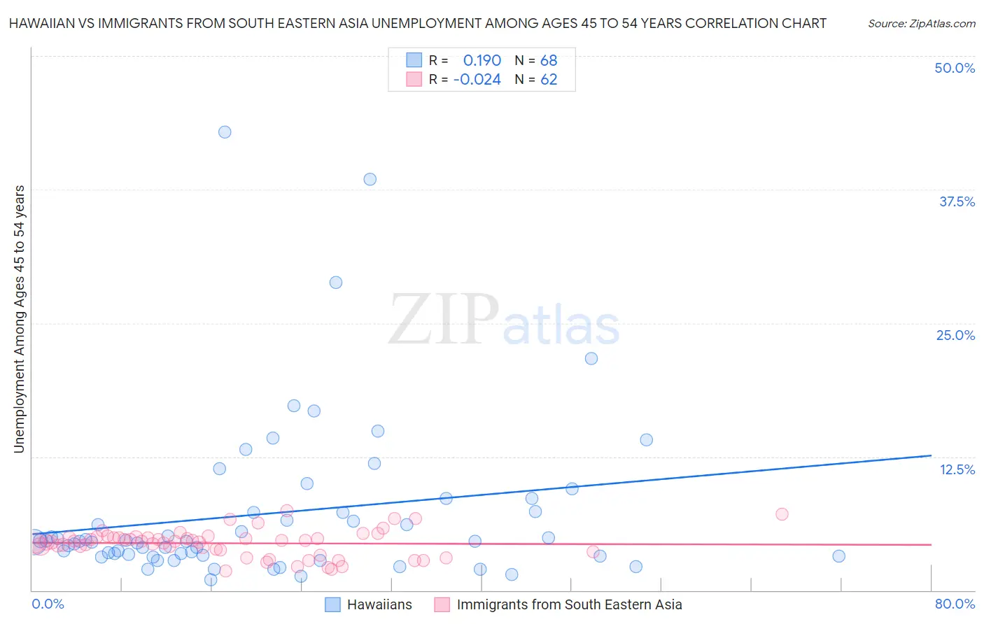 Hawaiian vs Immigrants from South Eastern Asia Unemployment Among Ages 45 to 54 years